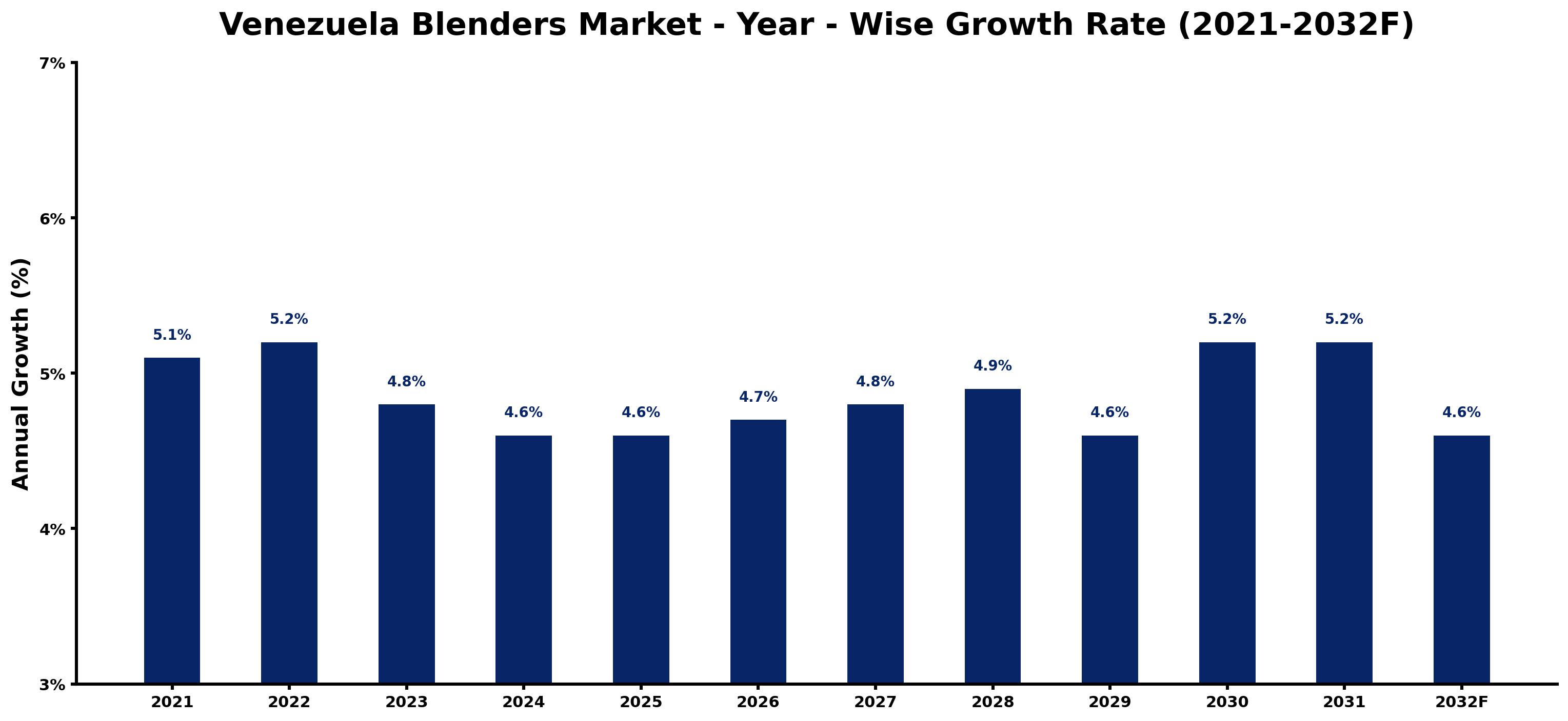Venezuela Blenders Market Year-wise Growth Rate and Key Drivers