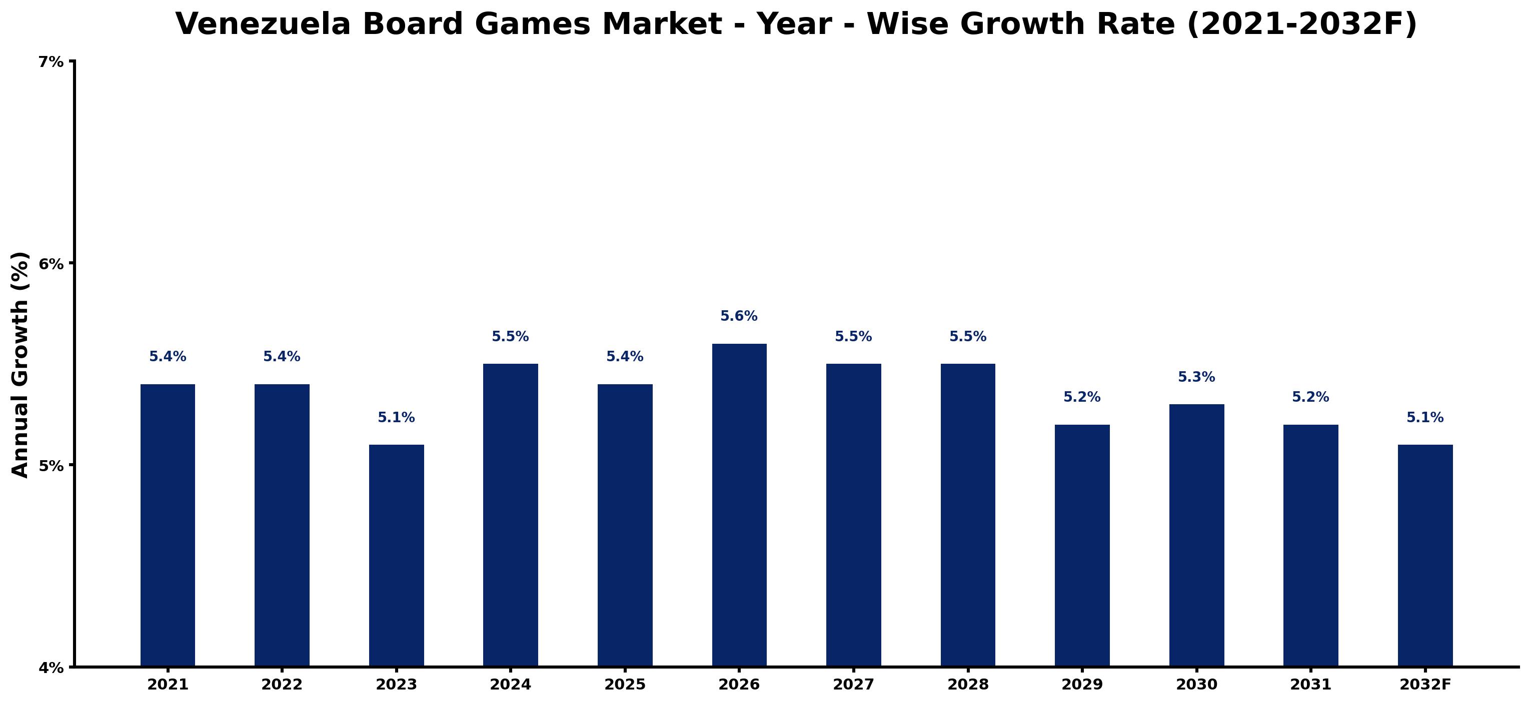 Venezuela Board Games Market Year-wise Growth Rate and Key Drivers