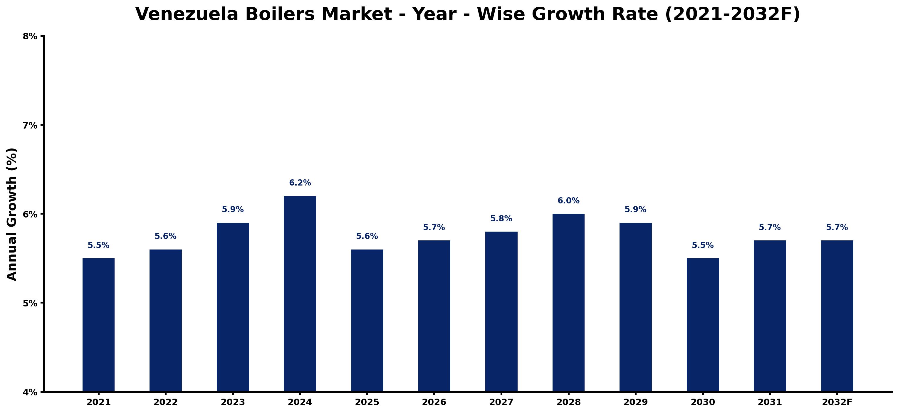 Venezuela Boilers Market Year-wise Growth Rate and Key Drivers