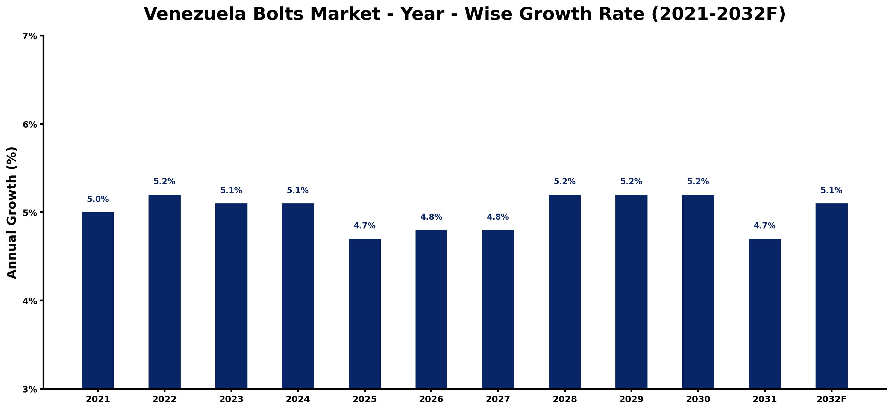 Venezuela Bolts Market Year-wise Growth Rate and Key Drivers