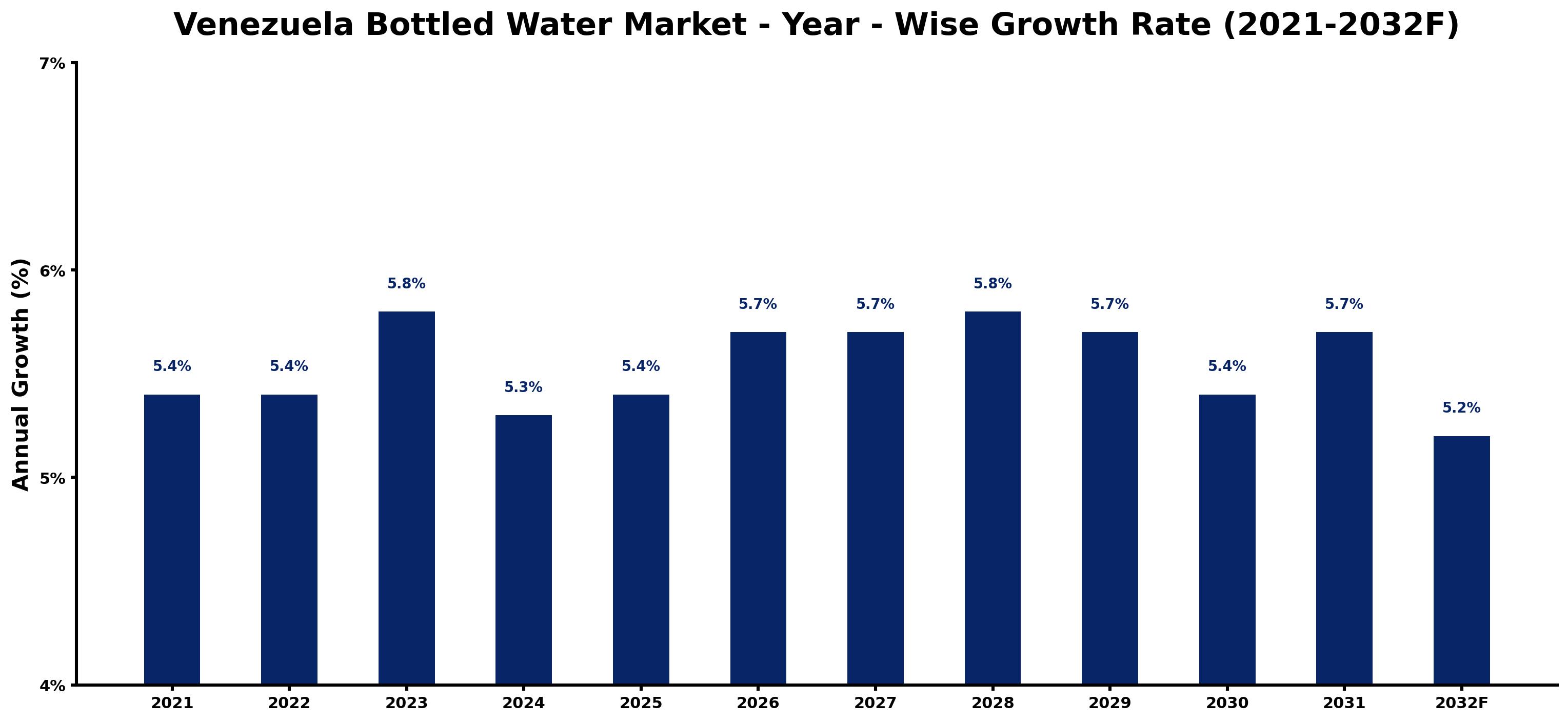 Venezuela Bottled Water Market Year-wise Growth Rate and Key Drivers
