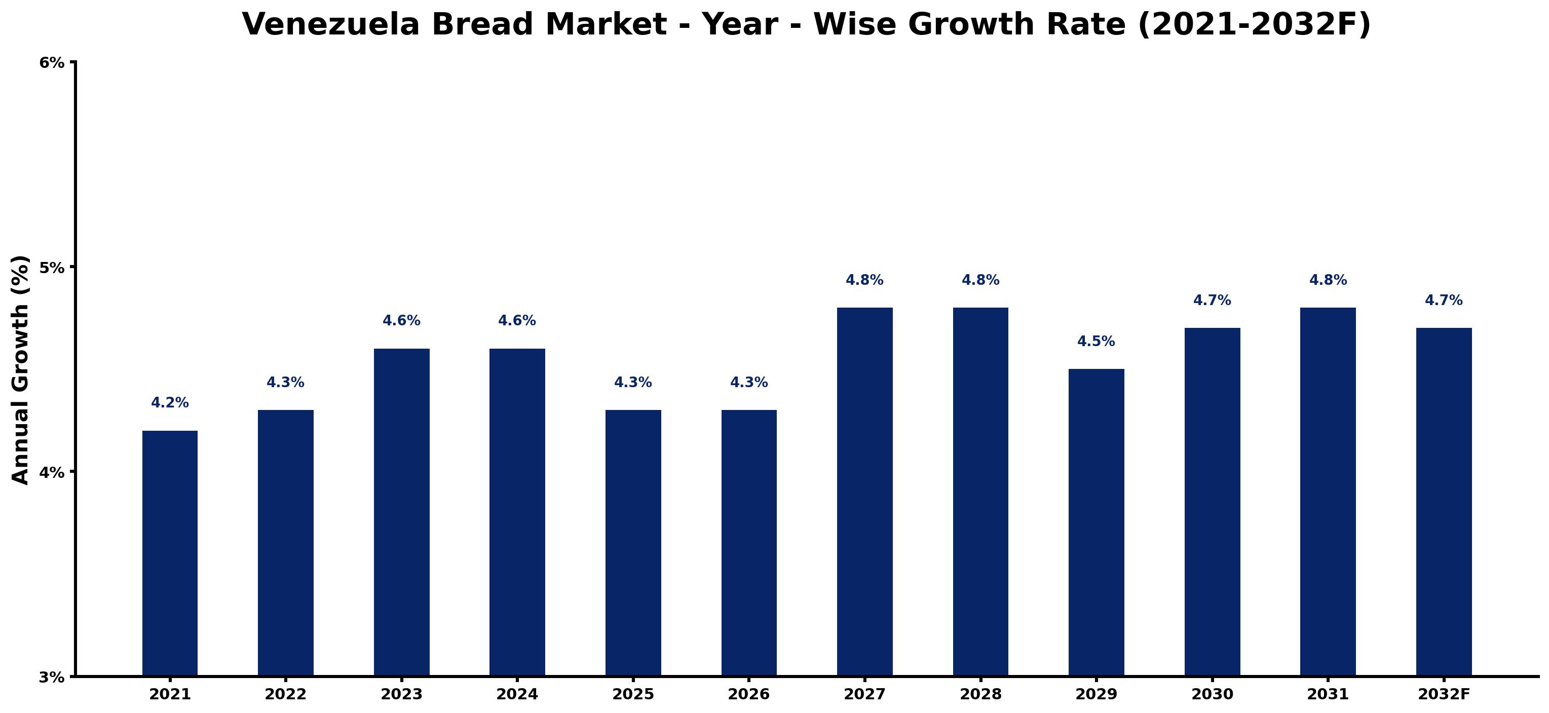 Venezuela Bread Market Year-wise Growth Rate and Key Drivers