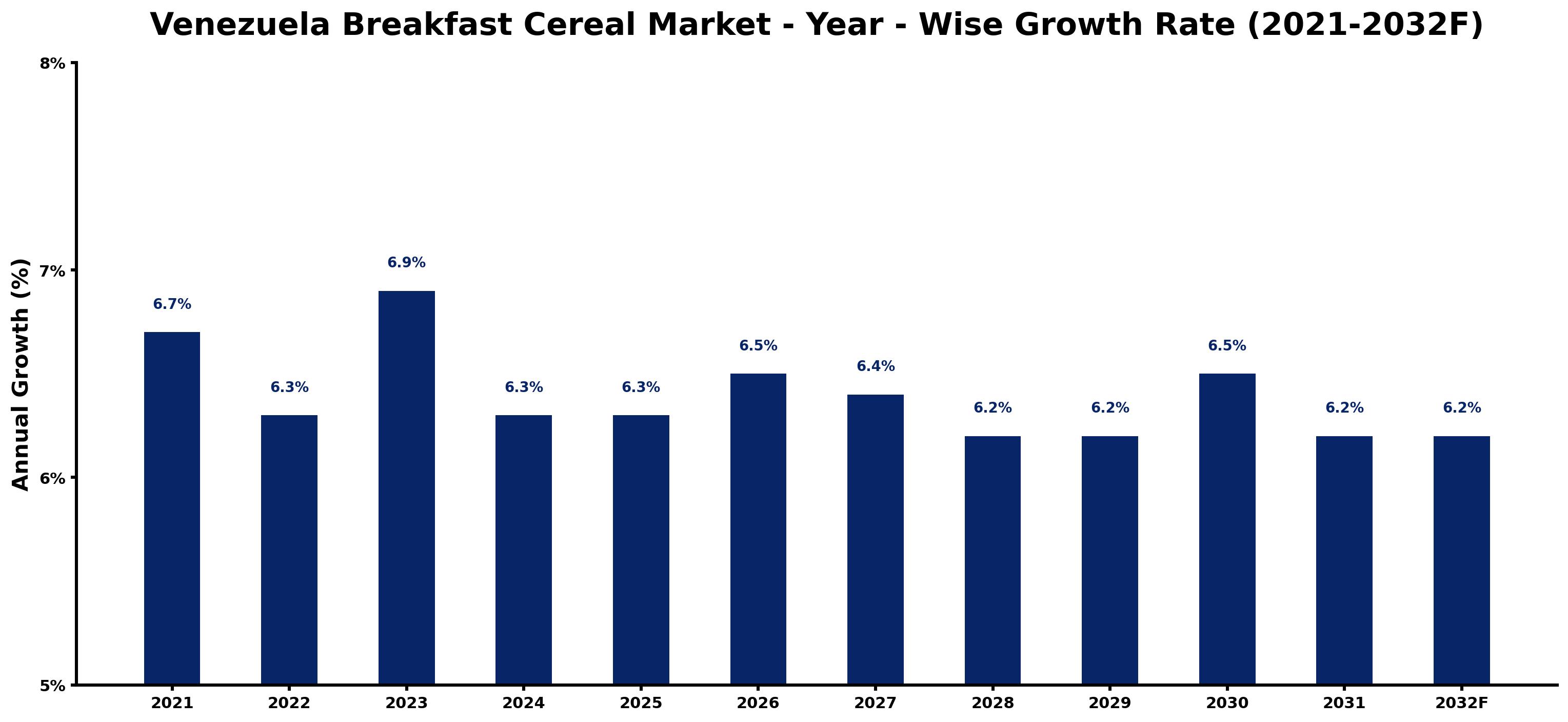 Venezuela Breakfast Cereal Market Year-wise Growth Rate and Key Drivers