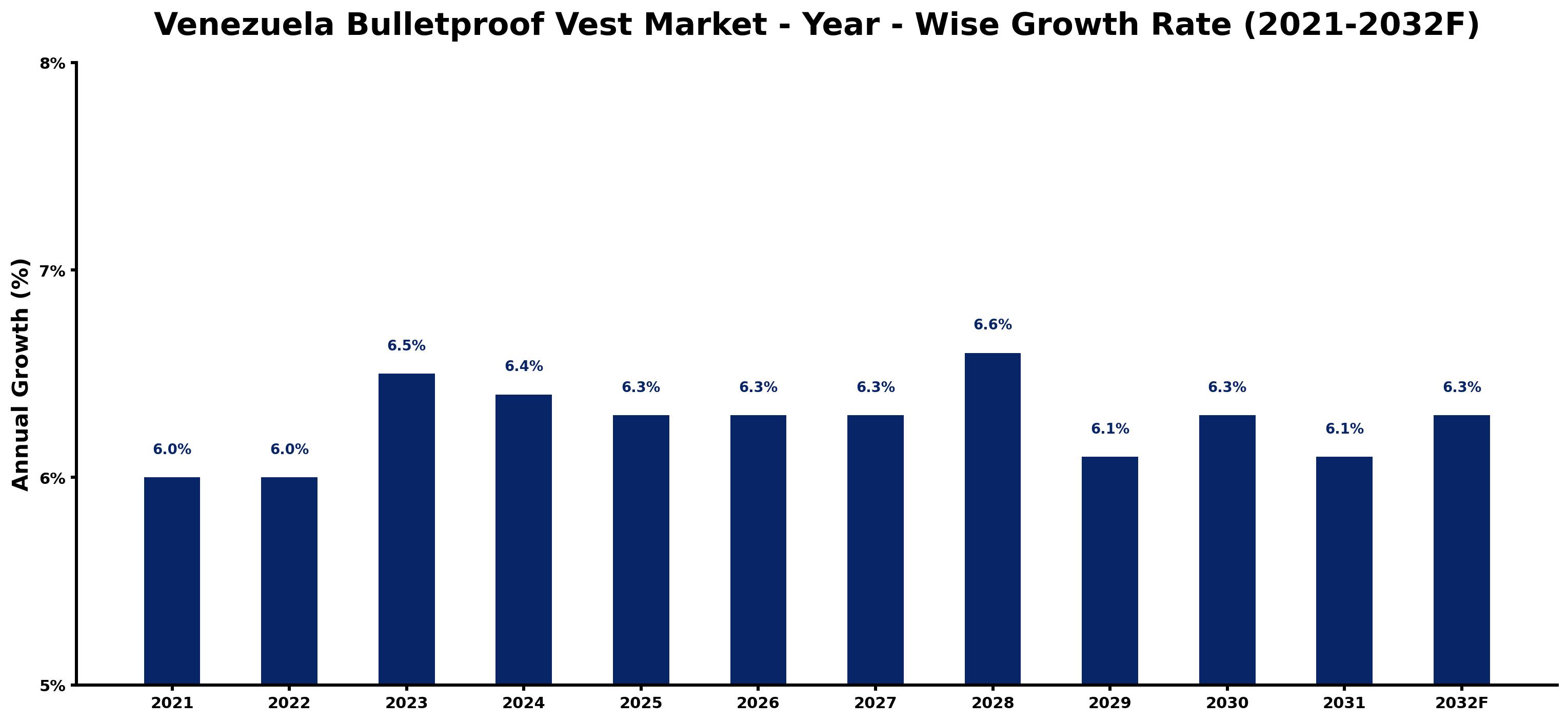 Venezuela Bulletproof Vest Market Year-wise Growth Rate and Key Drivers