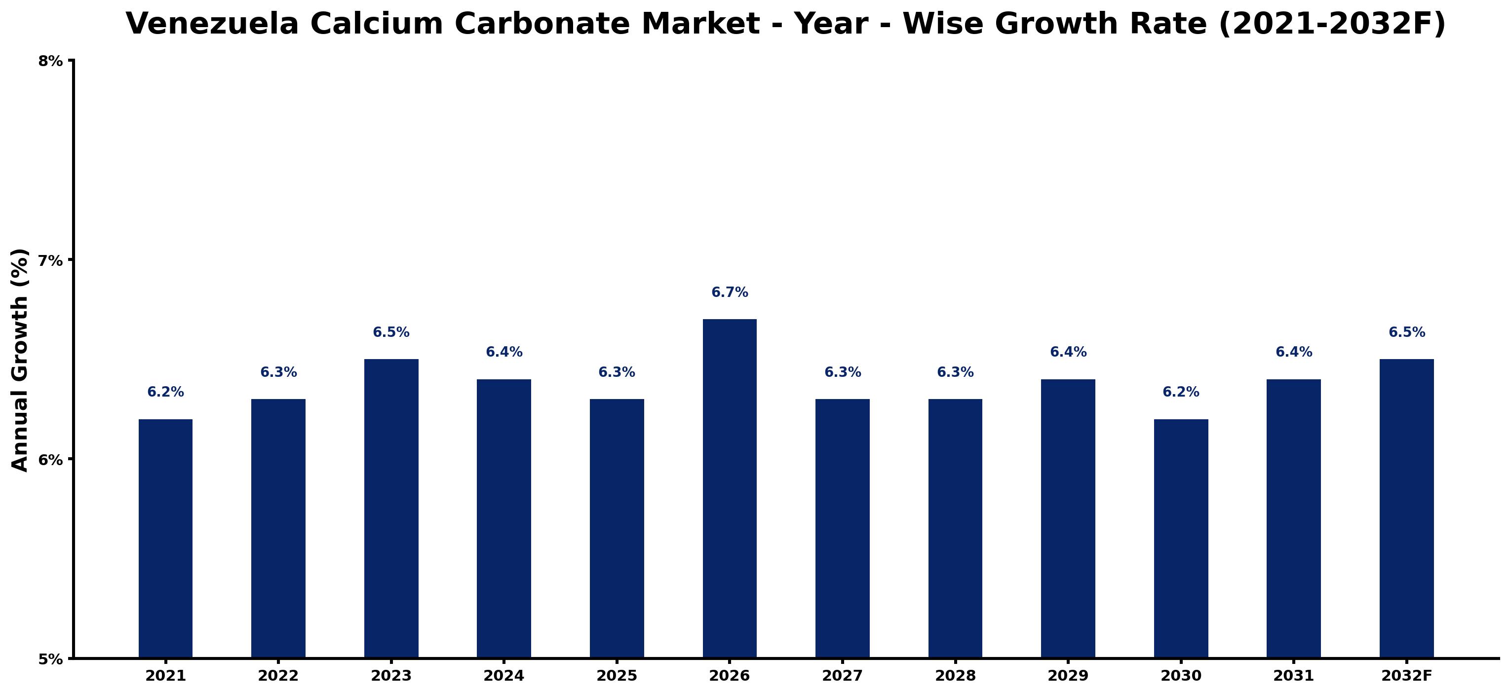 Venezuela Calcium Carbonate Market Year-wise Growth Rate and Key Drivers