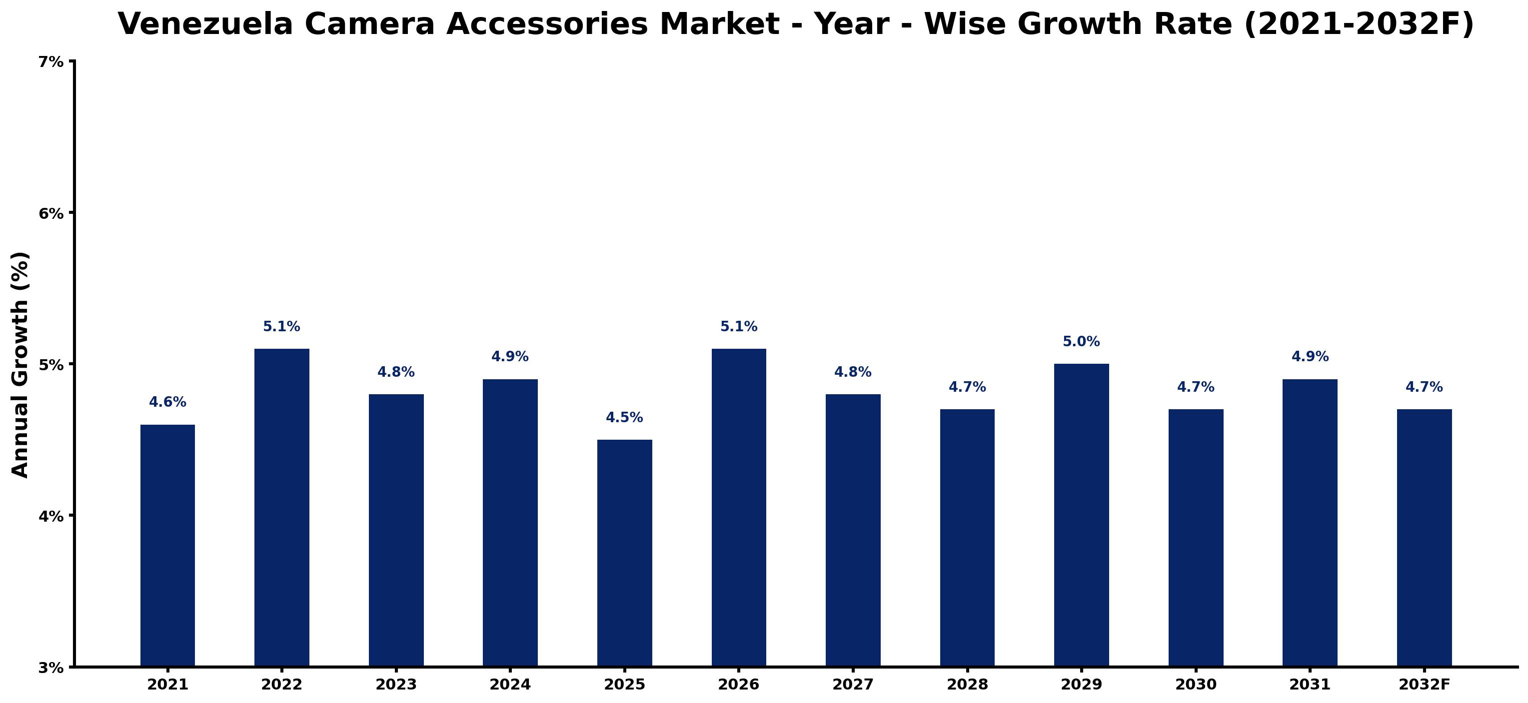 Venezuela Camera Accessories Market Year-wise Growth Rate and Key Drivers