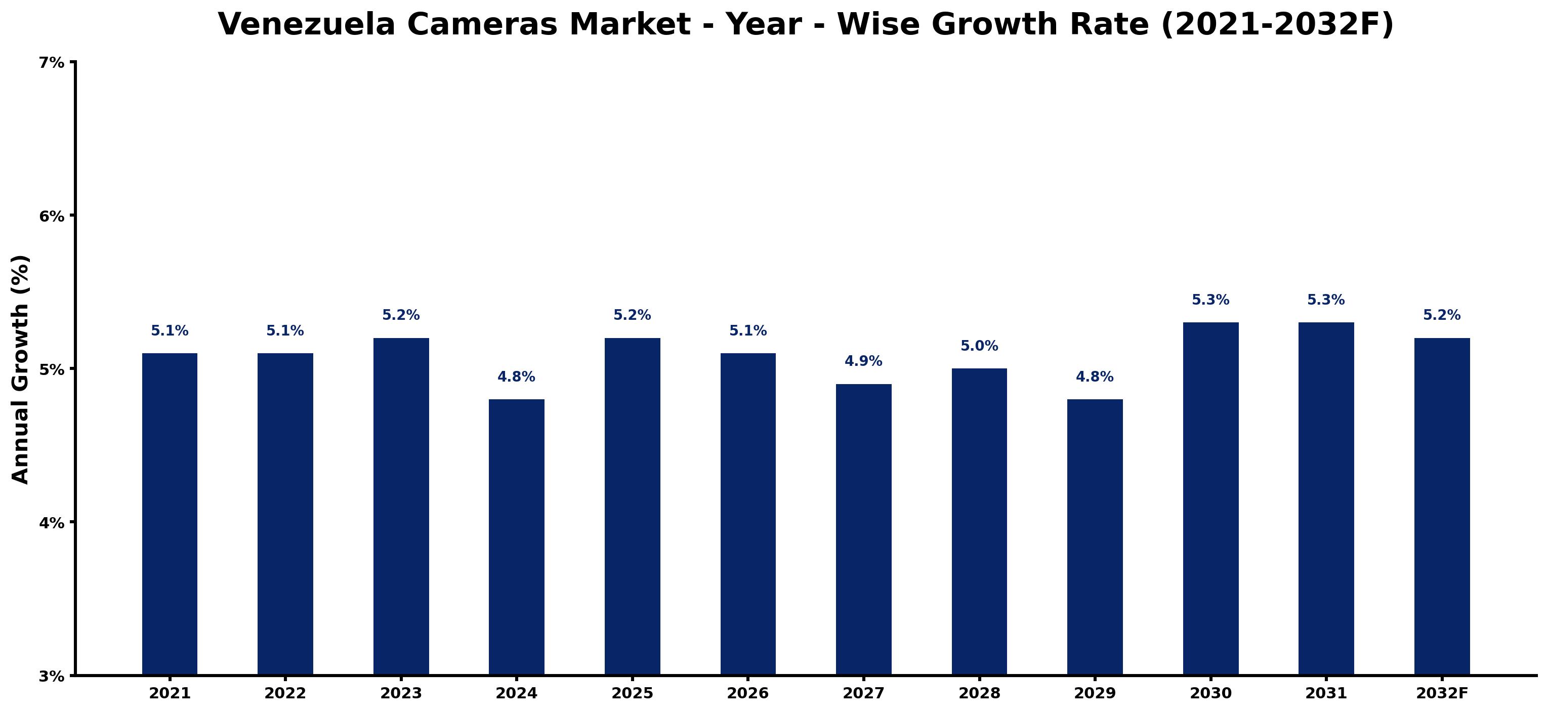 Venezuela Cameras Market Year-wise Growth Rate and Key Drivers