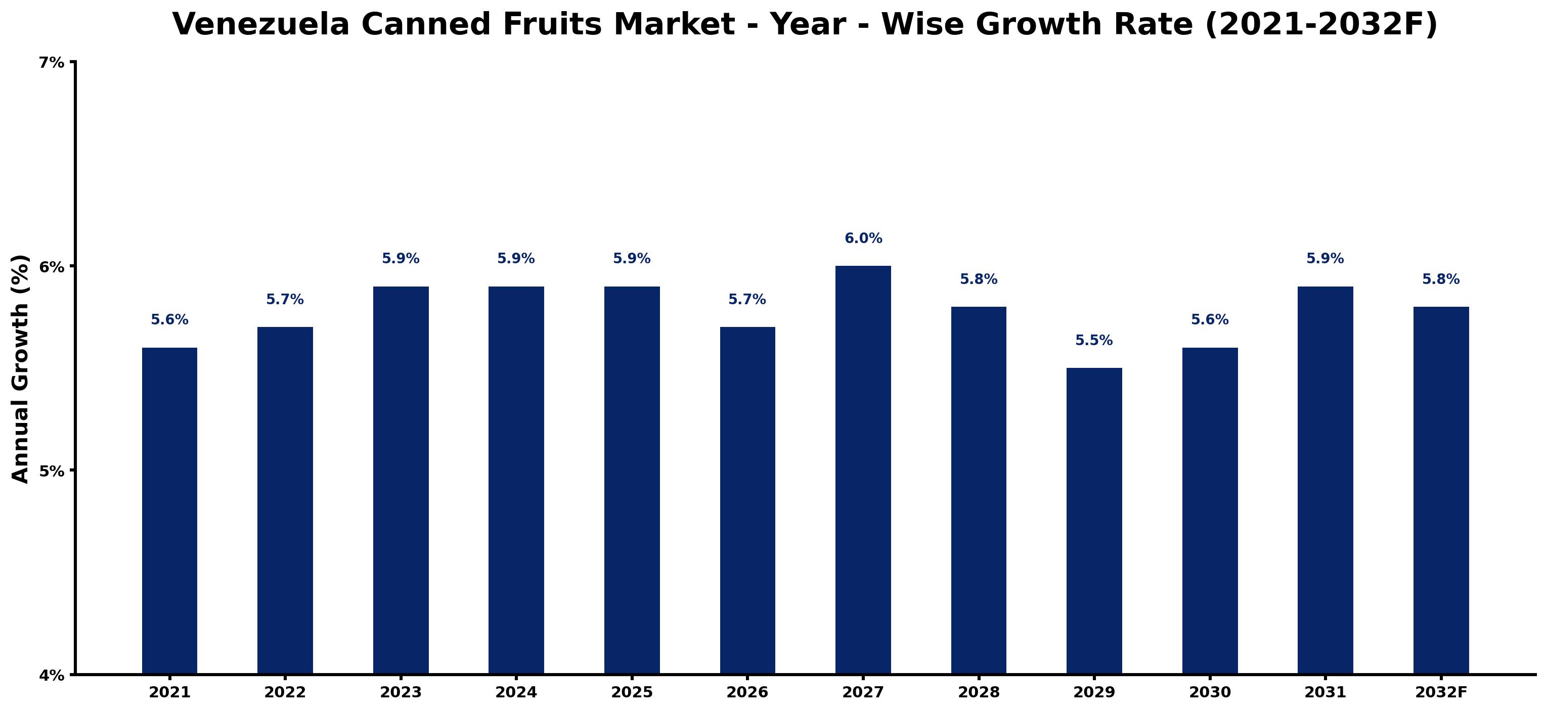 Venezuela Canned Fruits Market Year-wise Growth Rate and Key Drivers