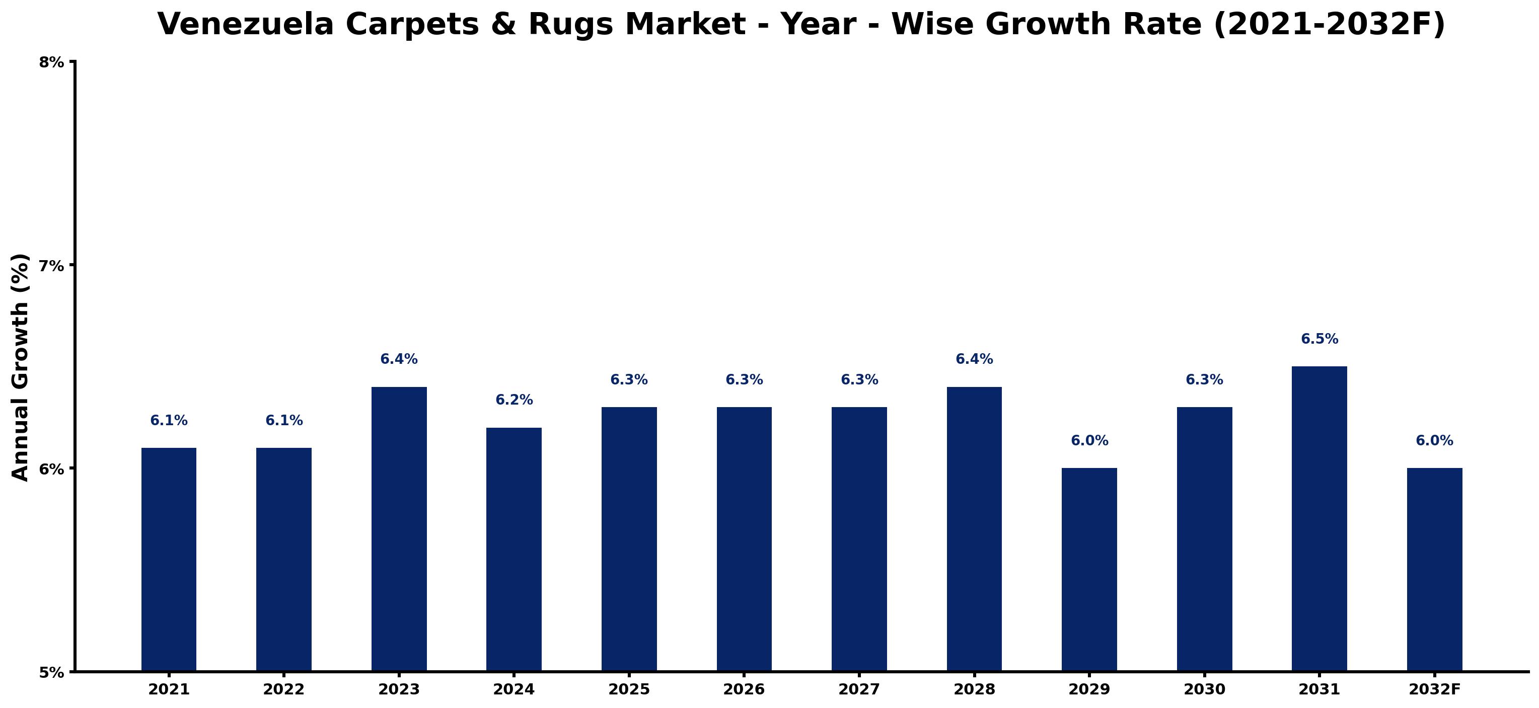 Venezuela Carpets & Rugs Market Year-wise Growth Rate and Key Drivers