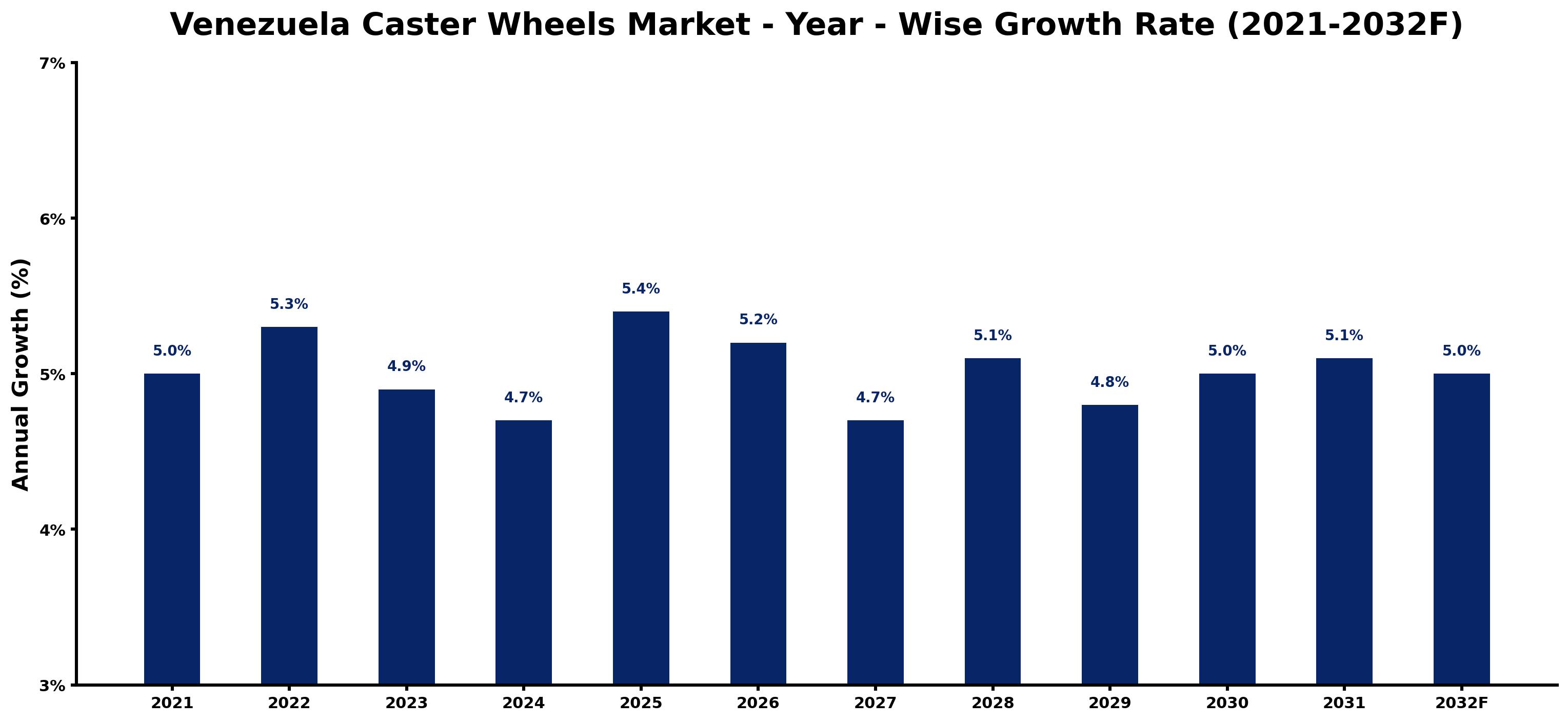 Venezuela Caster Wheels Market Year-wise Growth Rate and Key Drivers