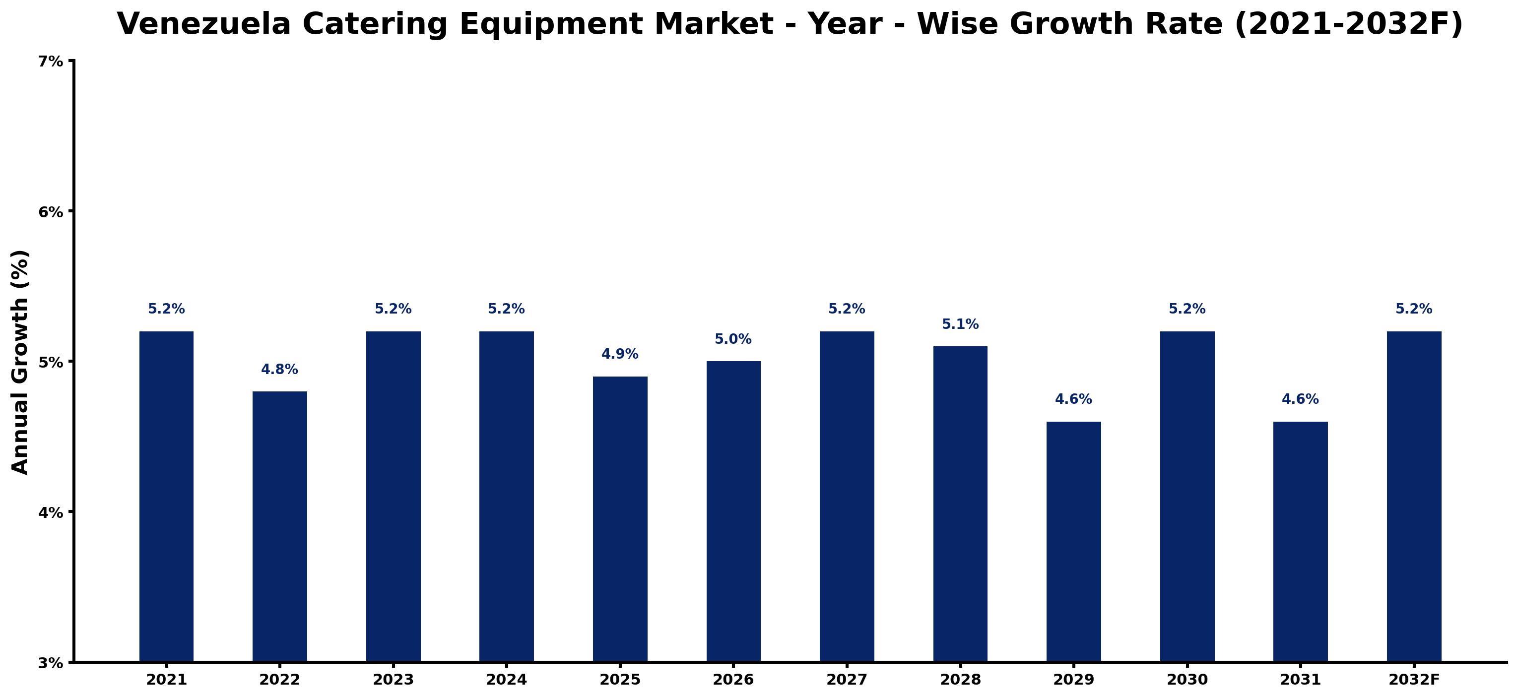 Venezuela Catering Equipment Market Year-wise Growth Rate and Key Drivers