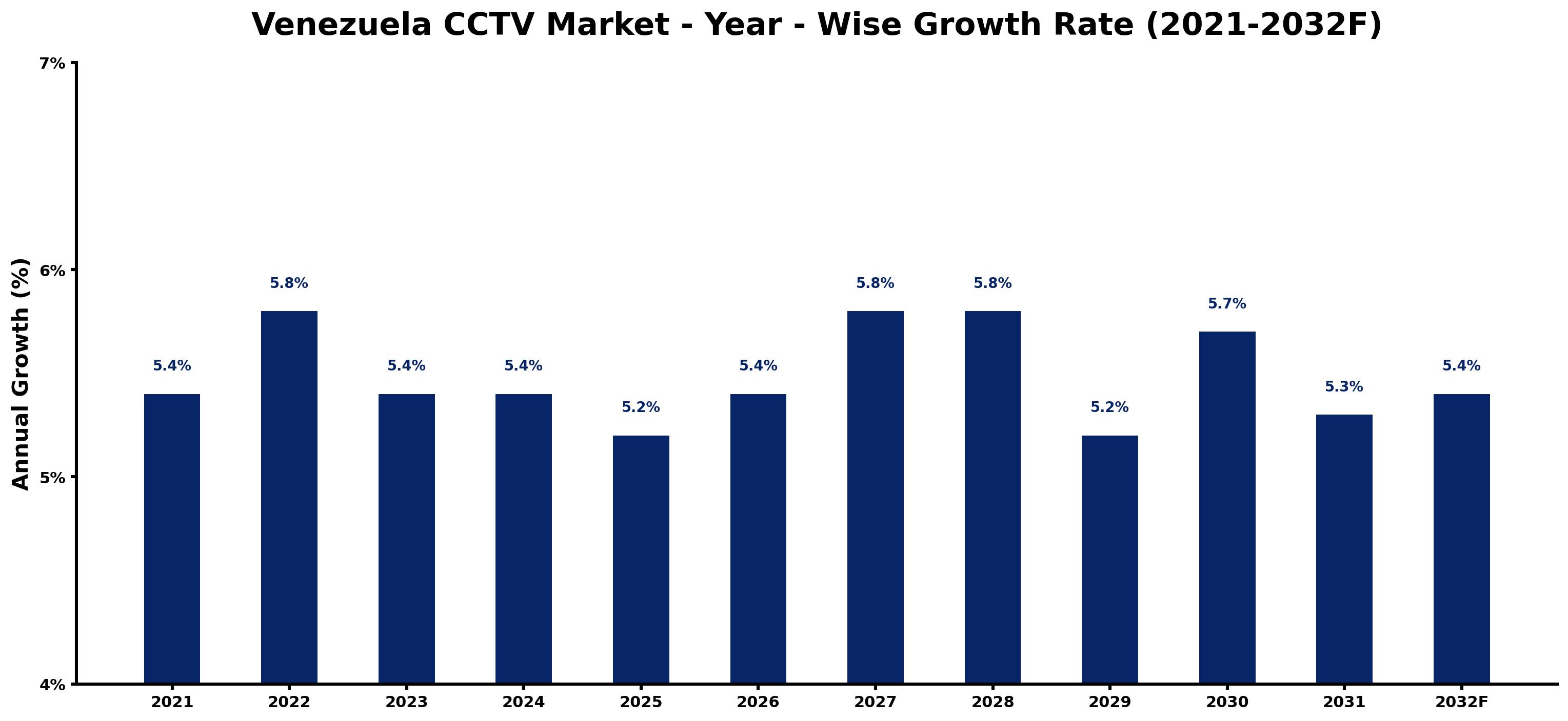 Venezuela CCTV Market Year-wise Growth Rate and Key Drivers