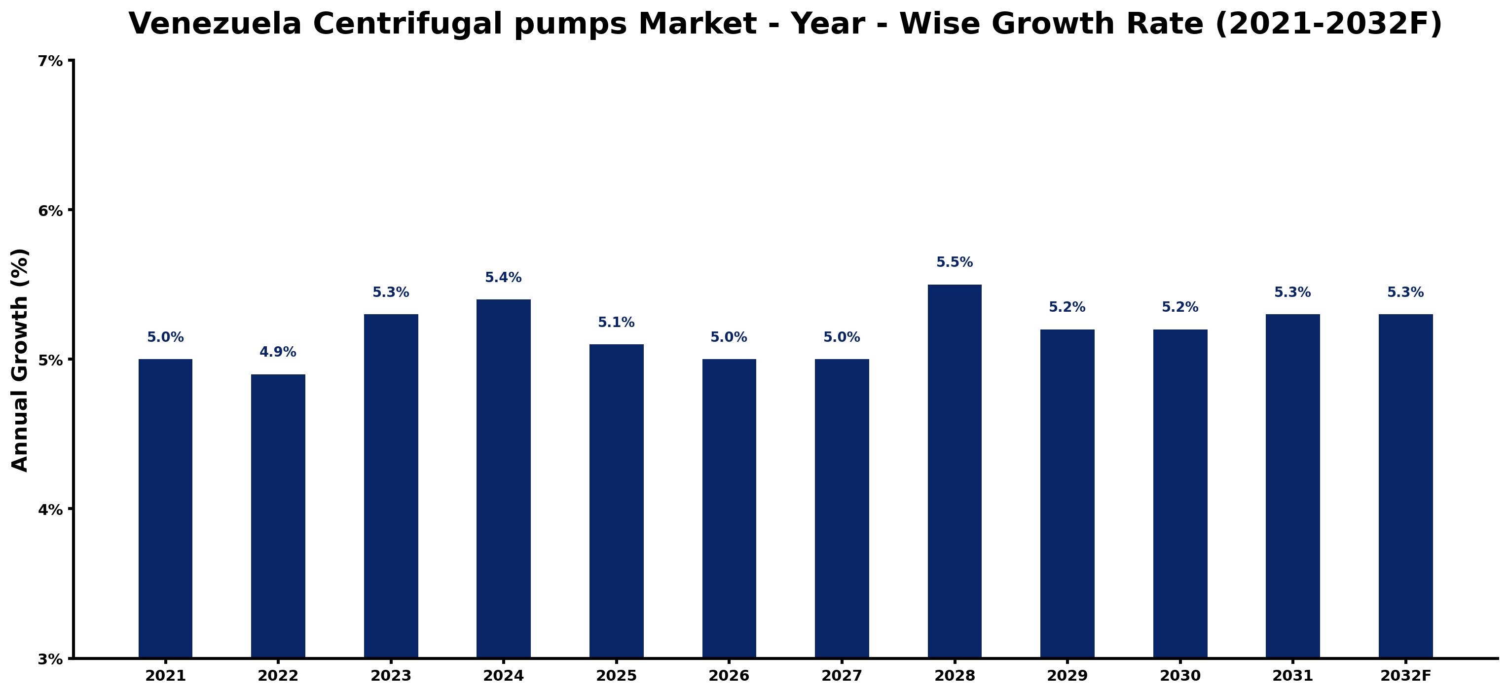 Venezuela Centrifugal pumps Market Year-wise Growth Rate and Key Drivers