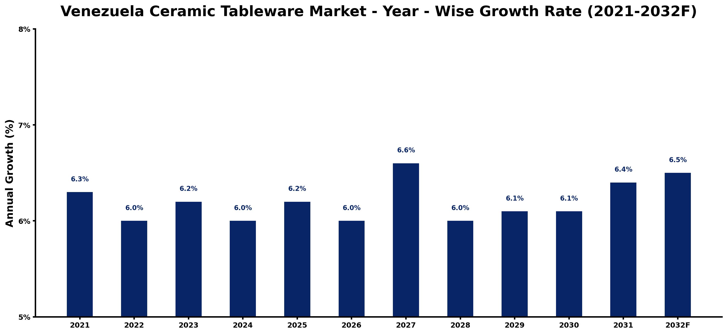 Venezuela Ceramic Tableware Market Year-wise Growth Rate and Key Drivers