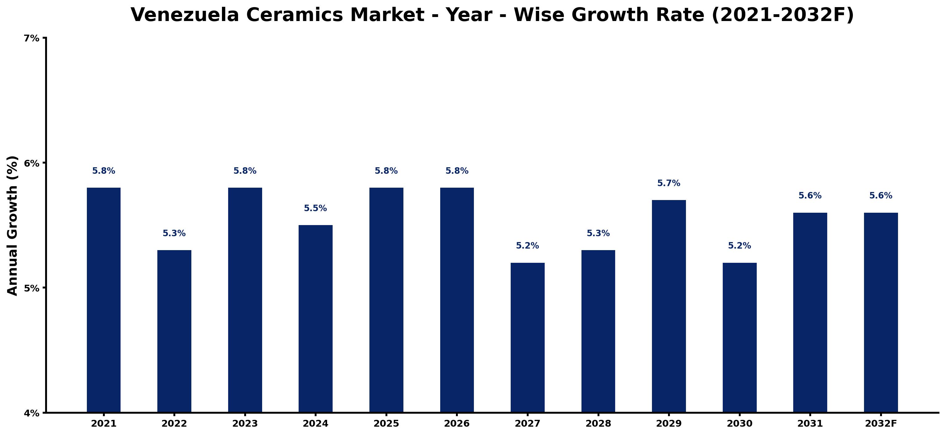 Venezuela Ceramics Market Year-wise Growth Rate and Key Drivers