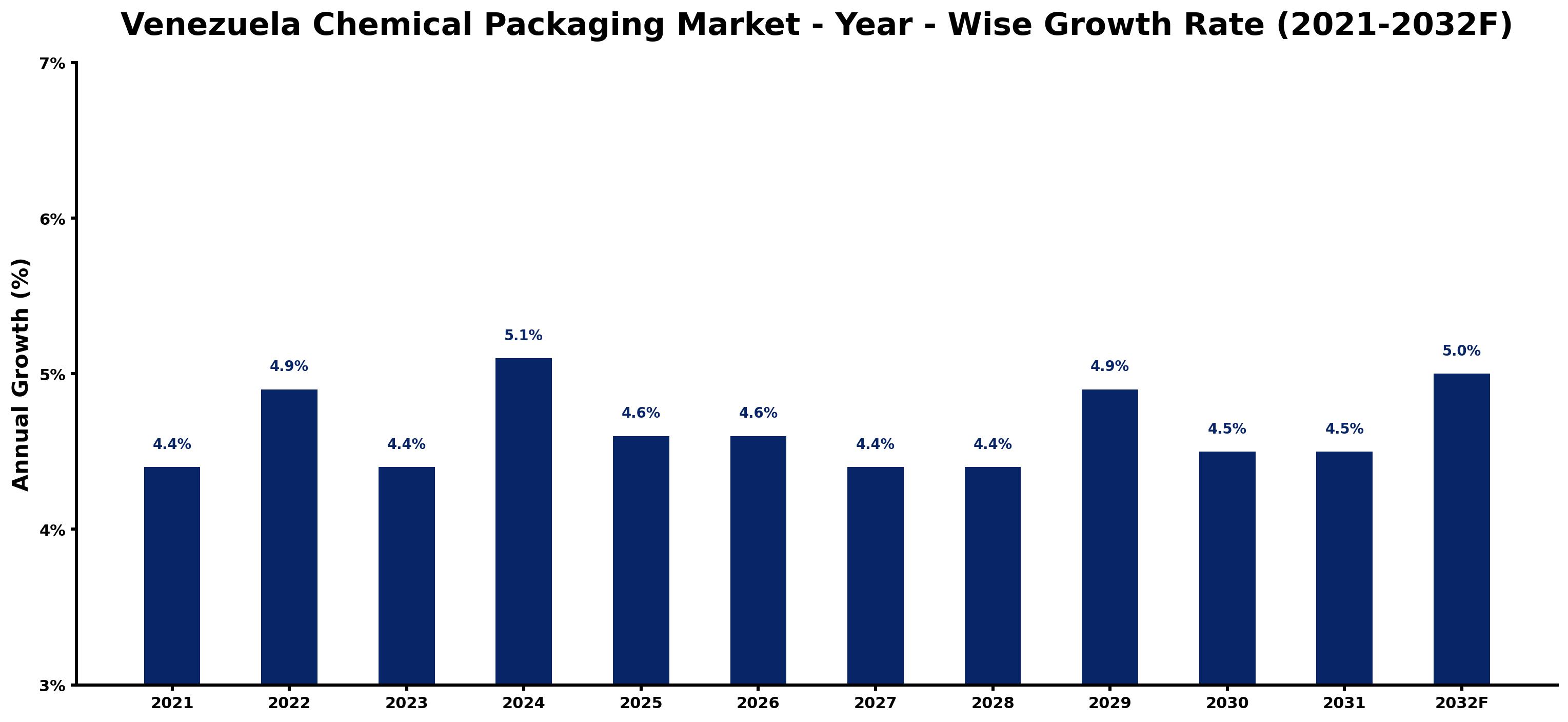 Venezuela Chemical Packaging Market Year-wise Growth Rate and Key Drivers