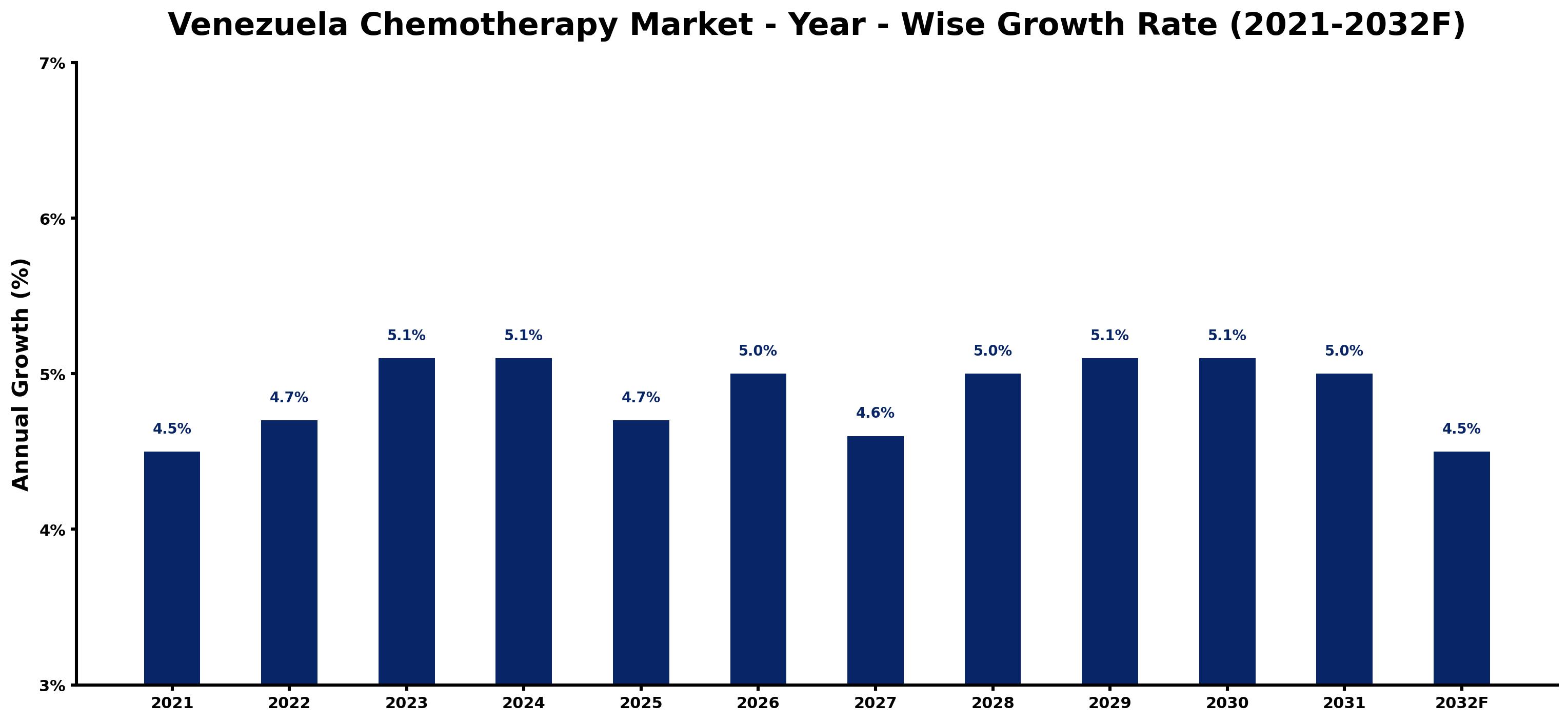 Venezuela Chemotherapy Market Year-wise Growth Rate and Key Drivers