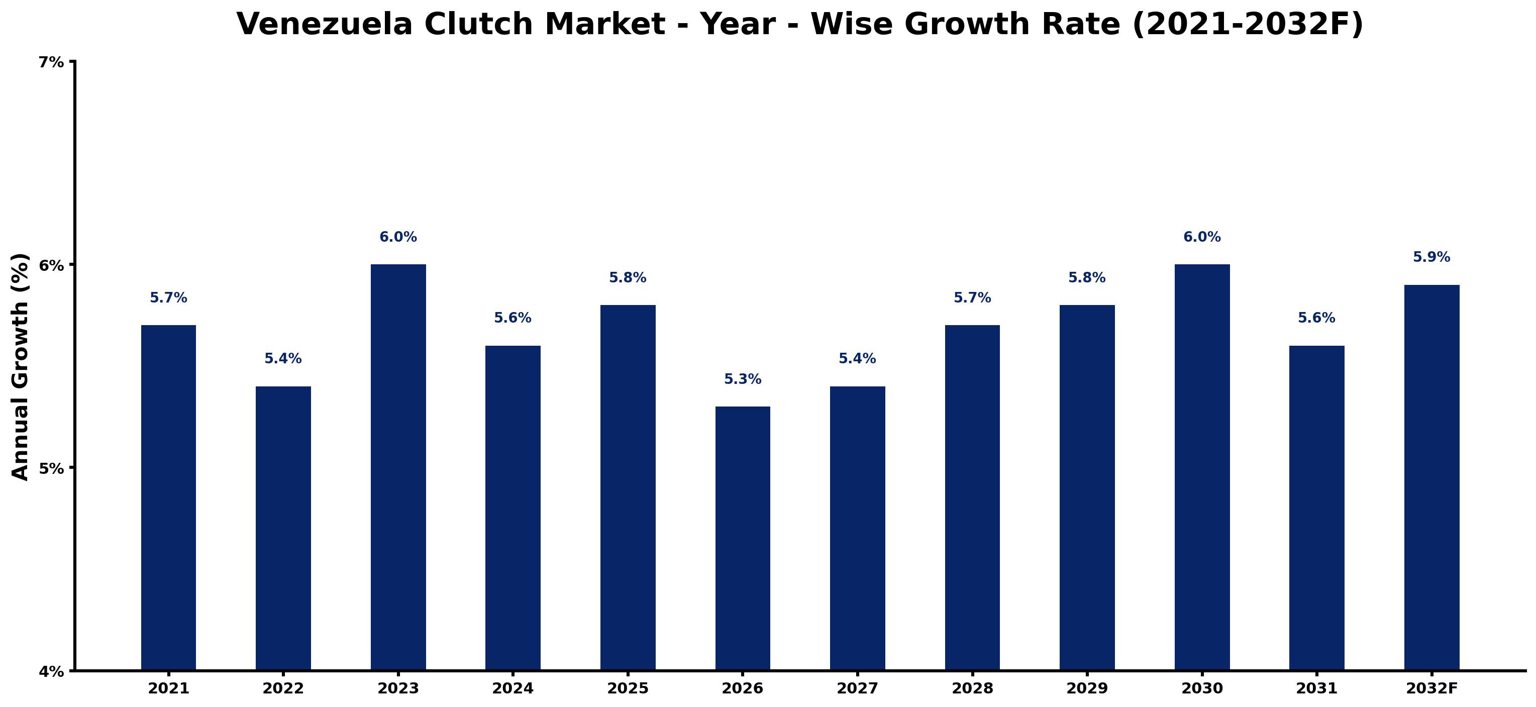 Venezuela Clutch Market Year-wise Growth Rate and Key Drivers