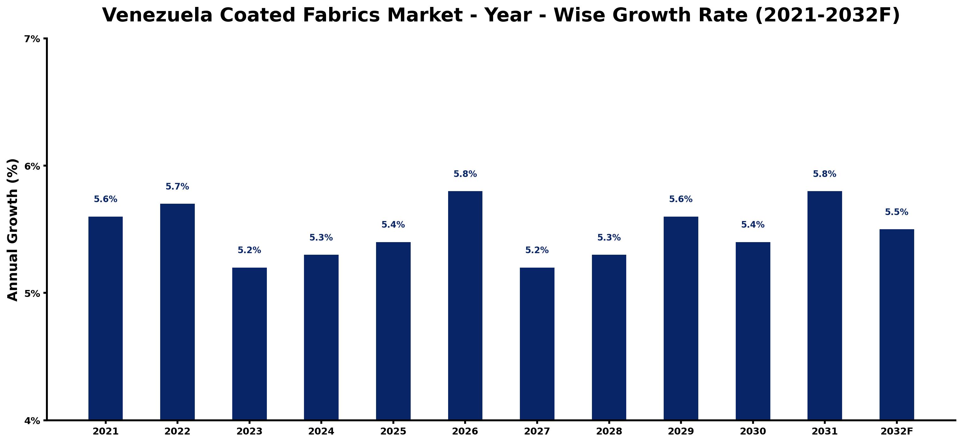 Venezuela Coated Fabrics Market Year-wise Growth Rate and Key Drivers