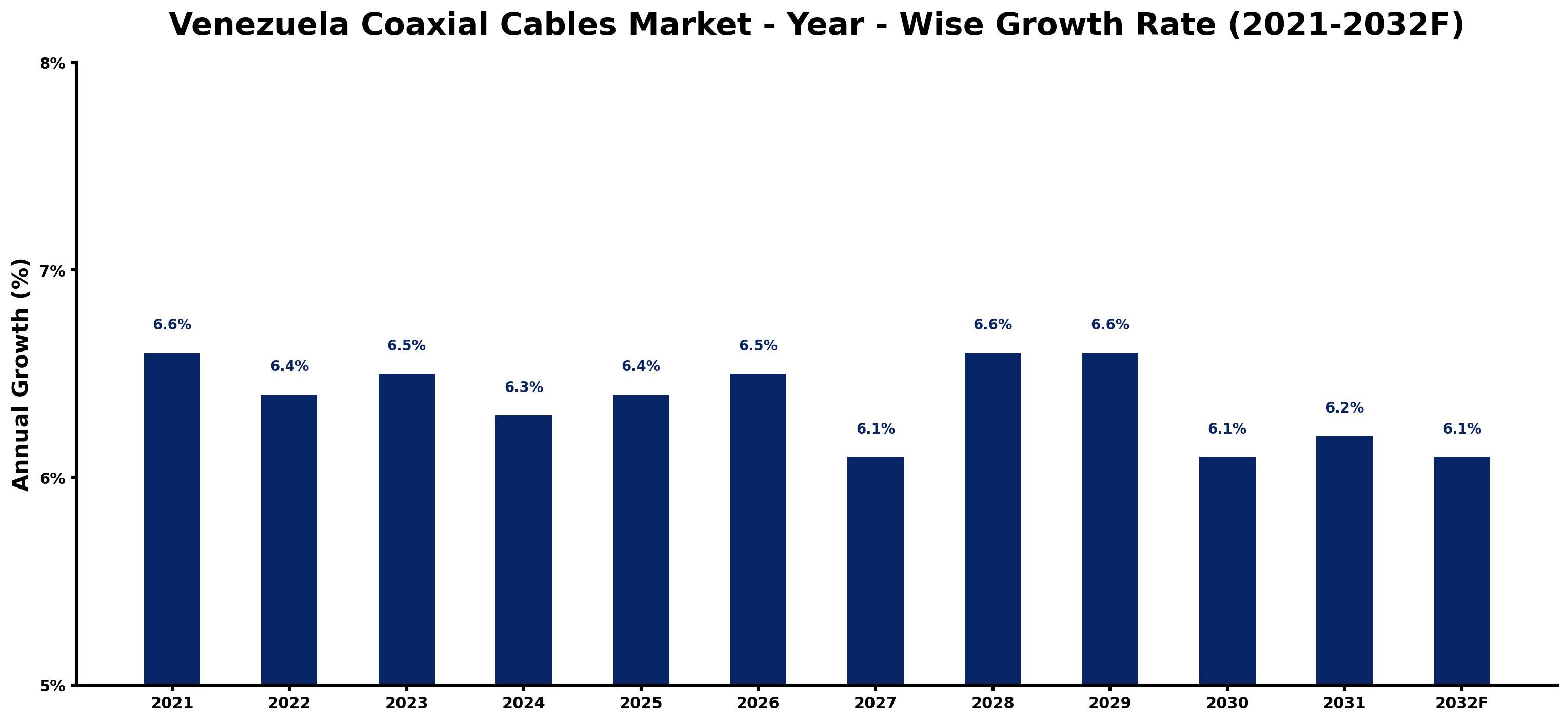 Venezuela Coaxial Cables Market Year-wise Growth Rate and Key Drivers