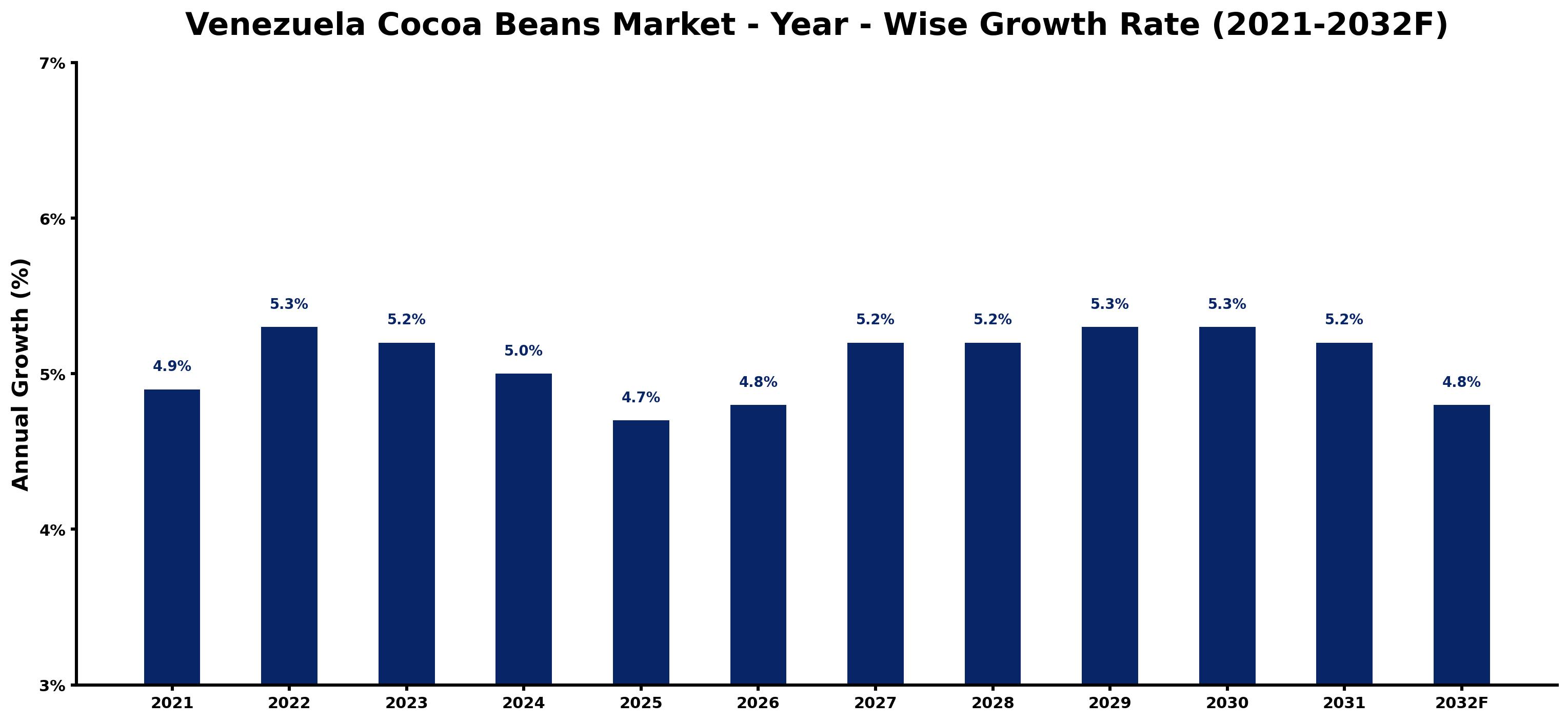 Venezuela Cocoa Beans Market Year-wise Growth Rate and Key Drivers