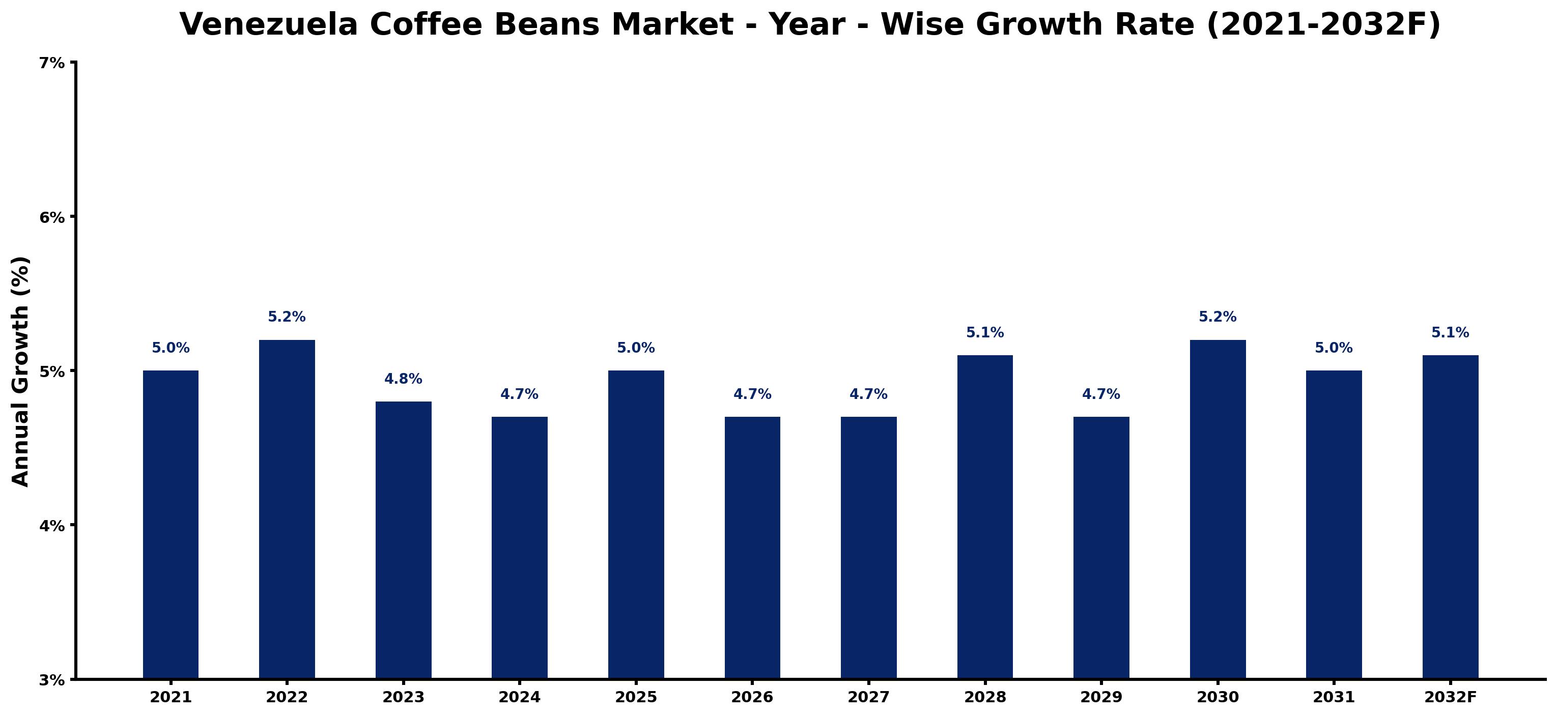 Venezuela Coffee Beans Market Year-wise Growth Rate and Key Drivers