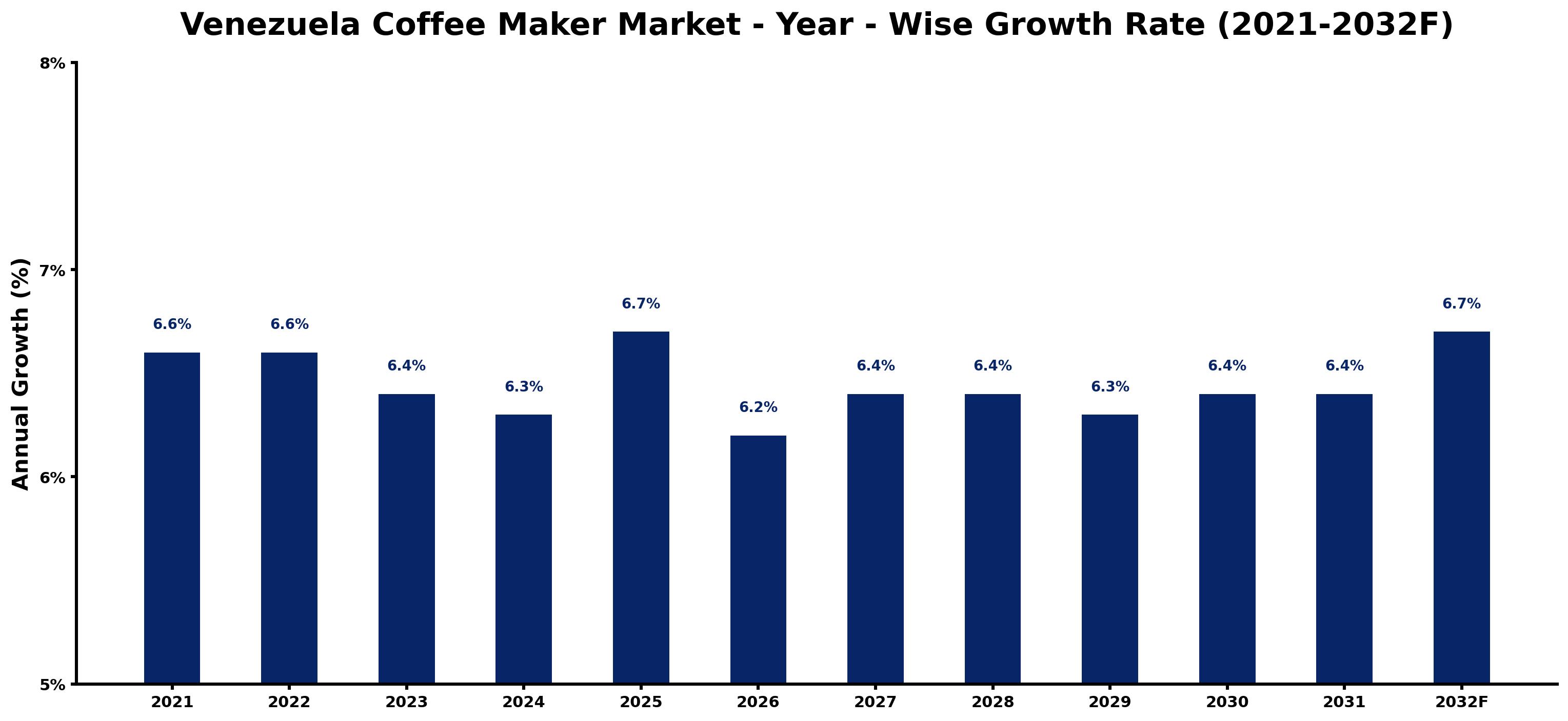 Venezuela Coffee Maker Market Year-wise Growth Rate and Key Drivers