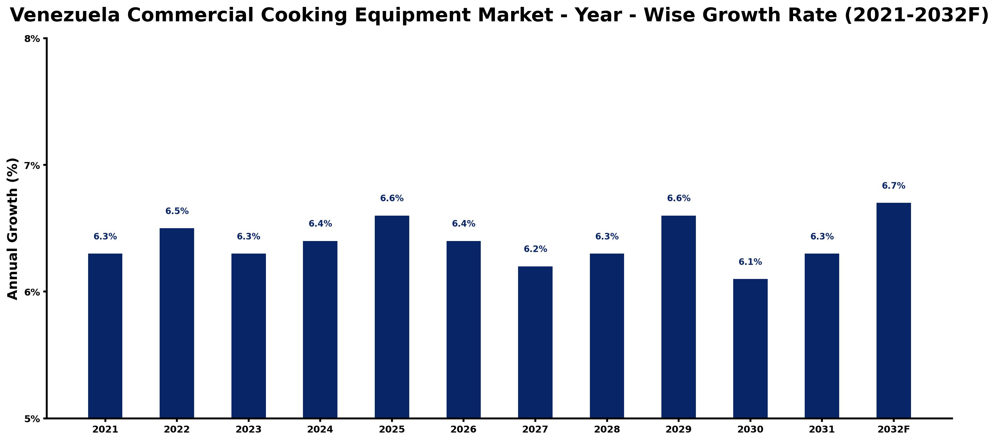 Venezuela Commercial Cooking Equipment Market Year-wise Growth Rate and Key Drivers