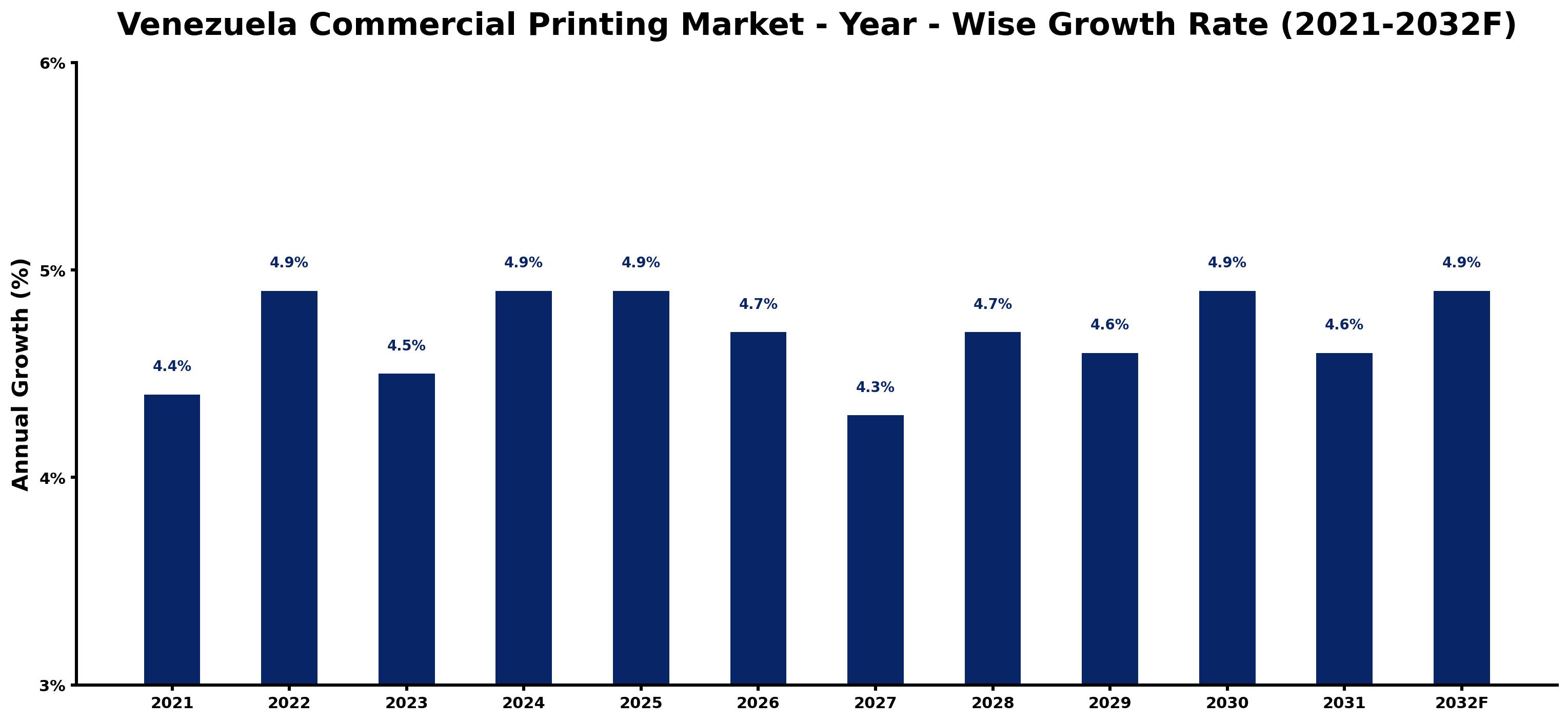 Venezuela Commercial Printing Market Year-wise Growth Rate and Key Drivers