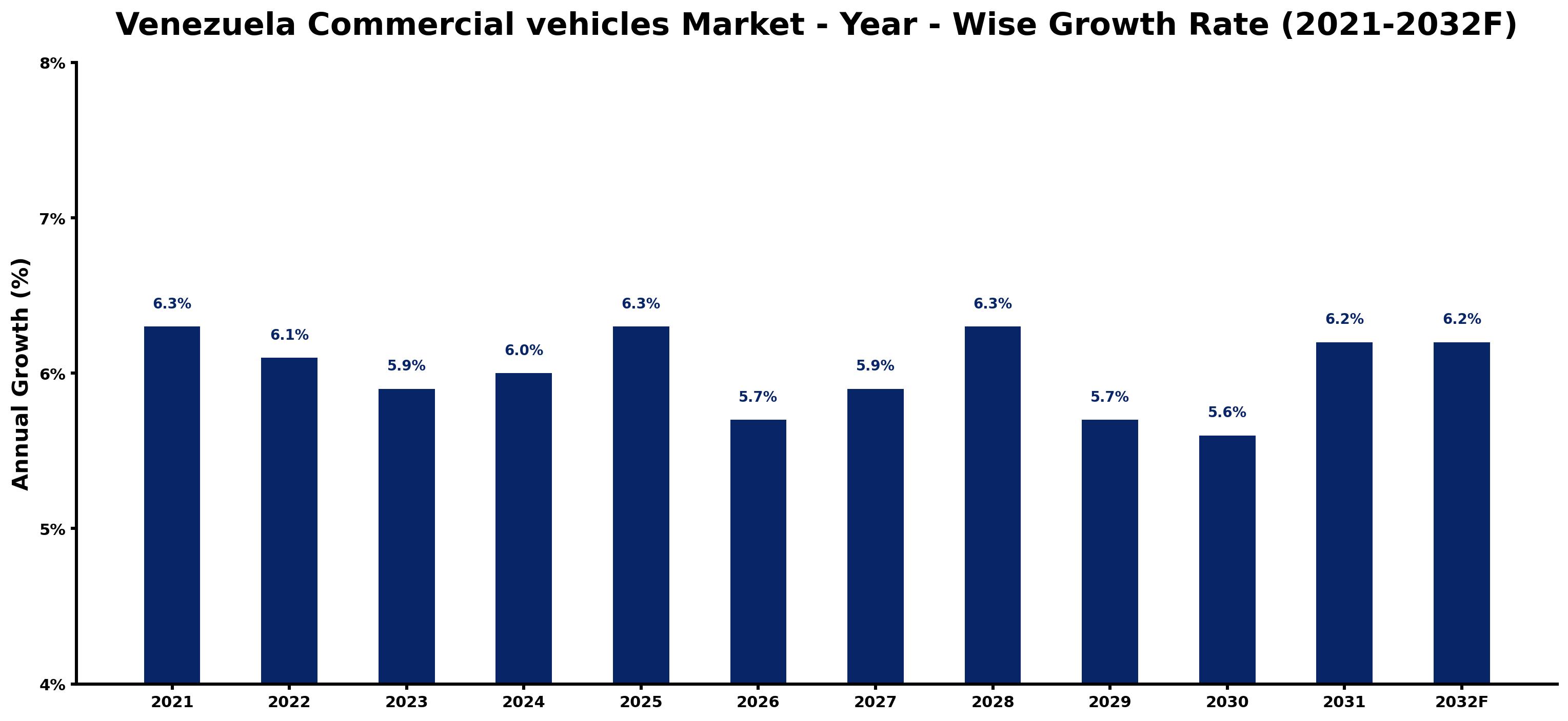 Venezuela Commercial vehicles Market Year-wise Growth Rate and Key Drivers