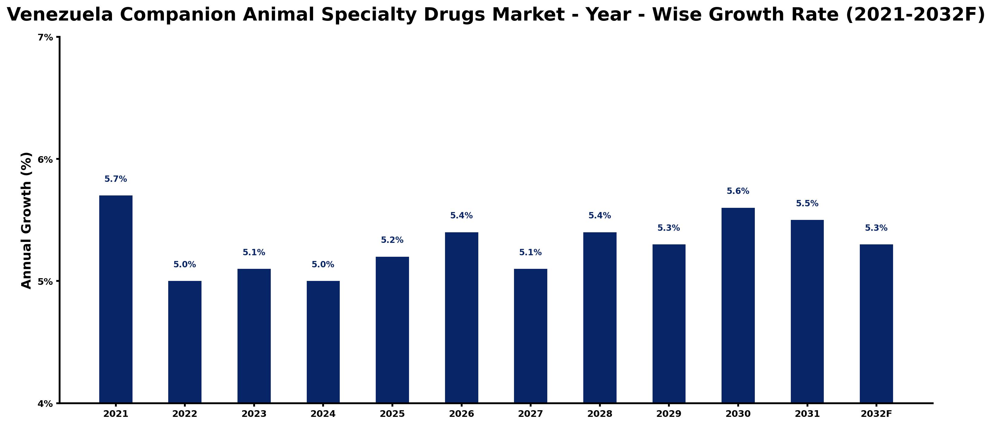 Venezuela Companion Animal Specialty Drugs Market Year-wise Growth Rate and Key Drivers