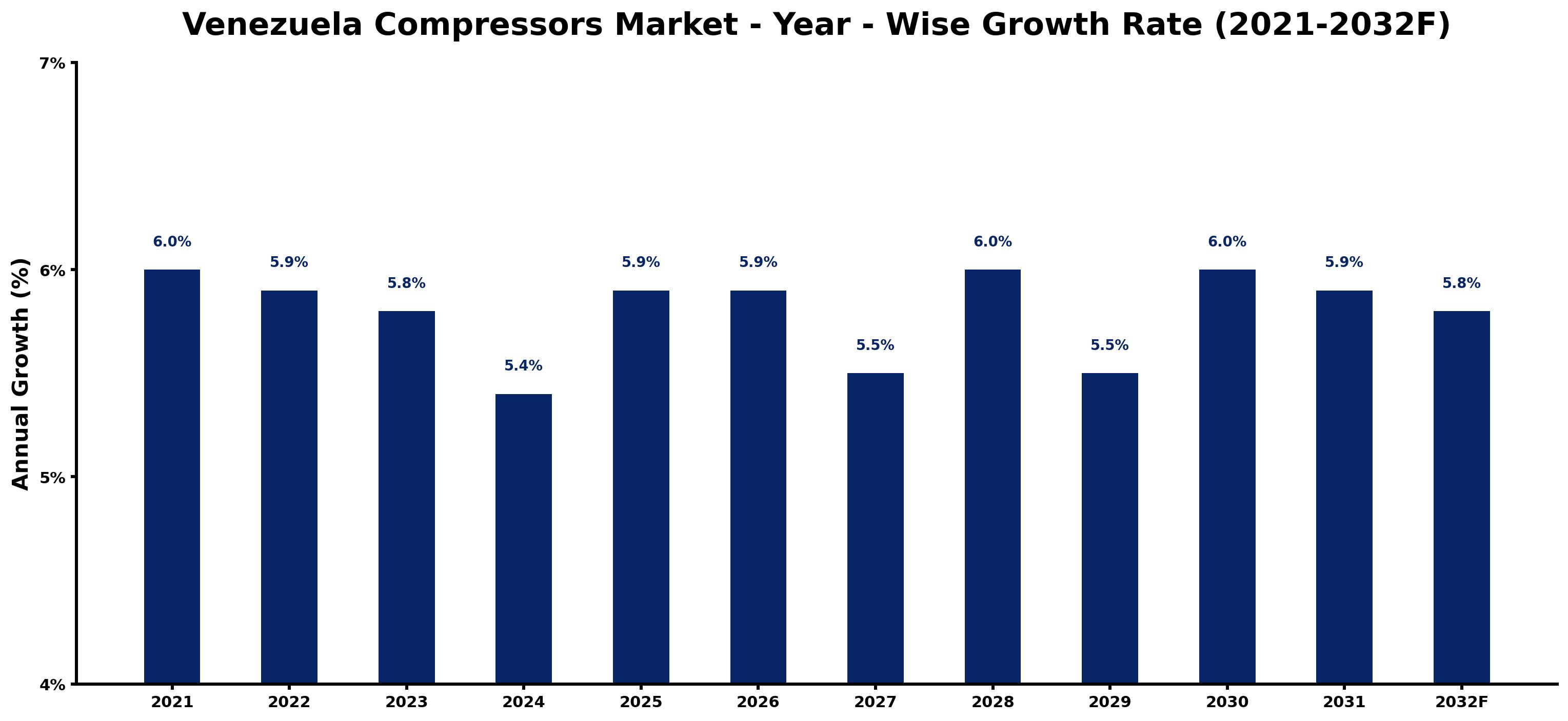 Venezuela Compressors Market Year-wise Growth Rate and Key Drivers