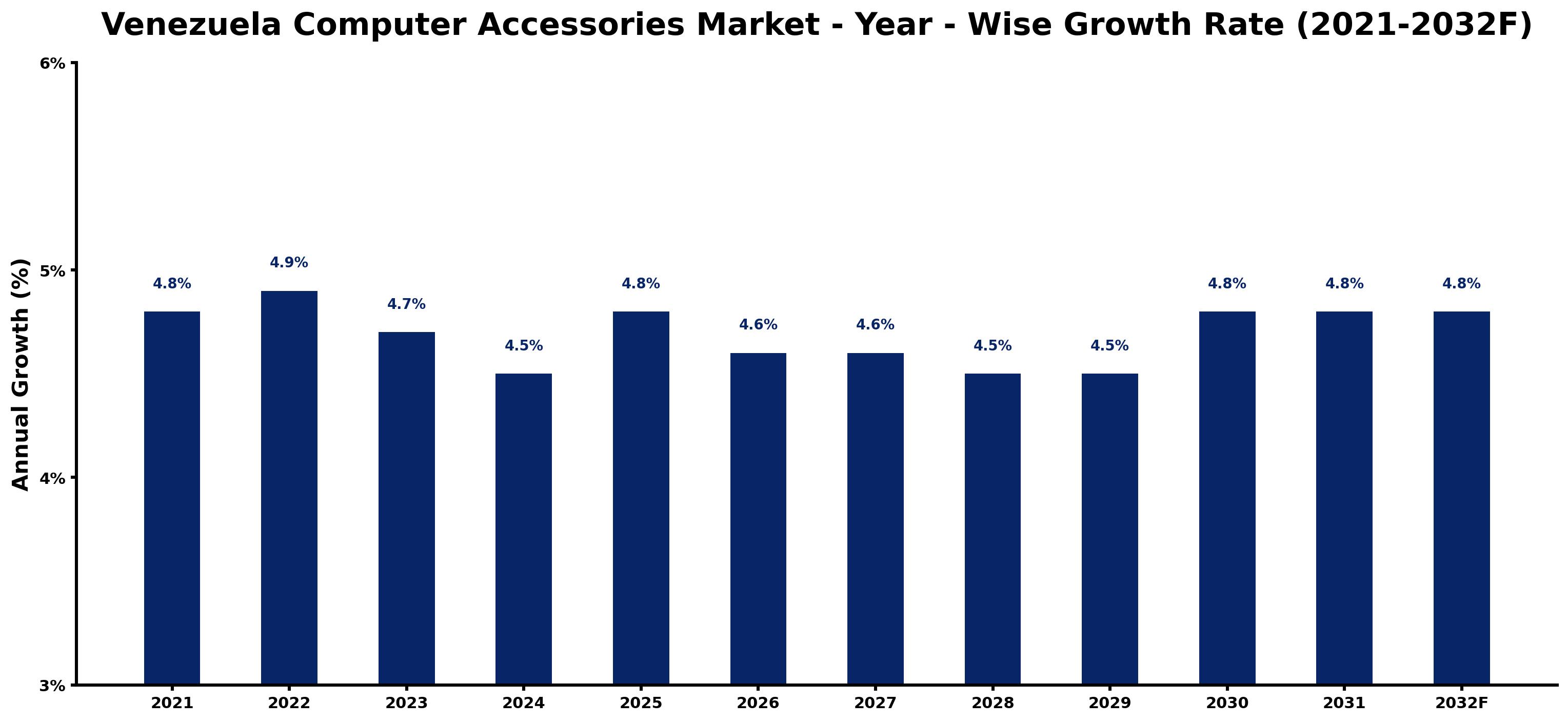 Venezuela Computer Accessories Market Year-wise Growth Rate and Key Drivers
