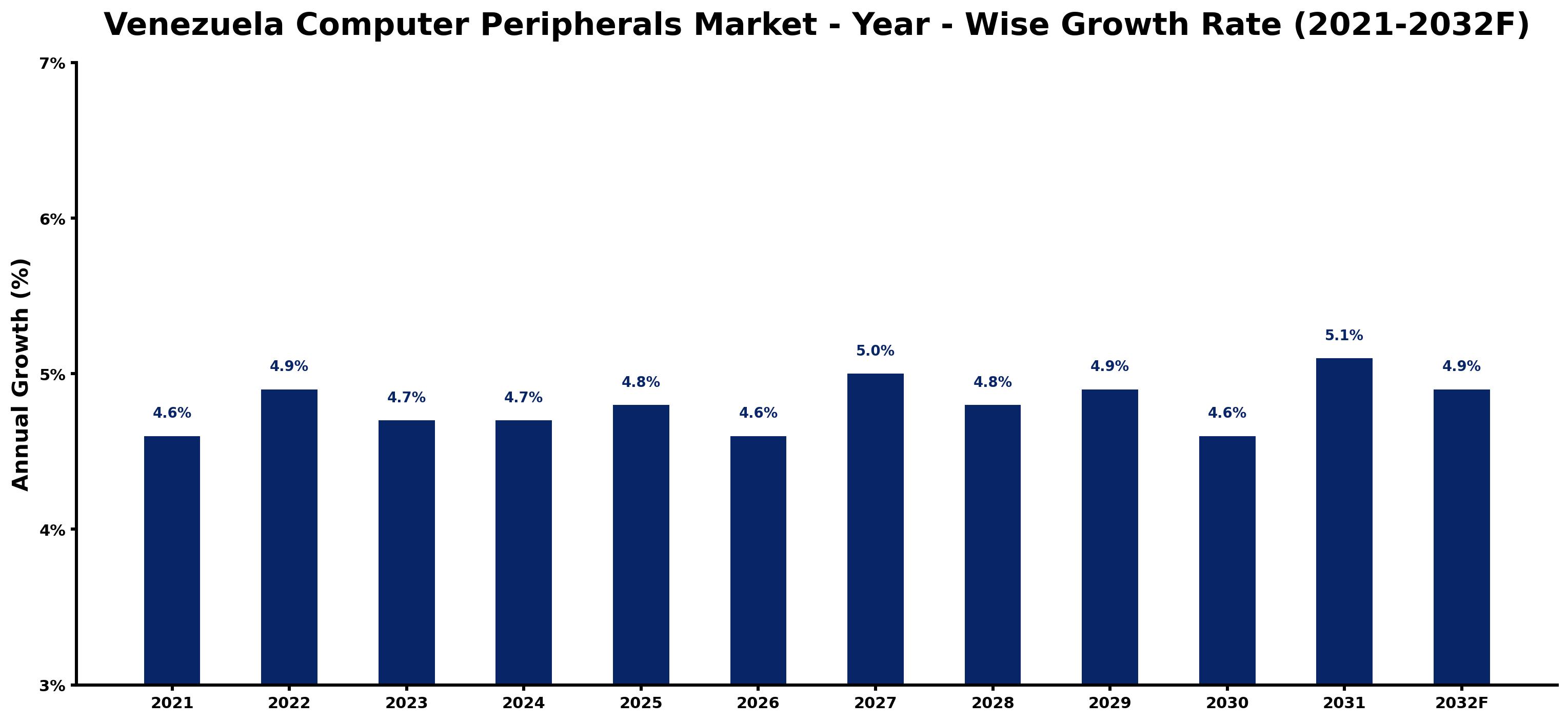 Venezuela Computer Peripherals Market Year-wise Growth Rate and Key Drivers