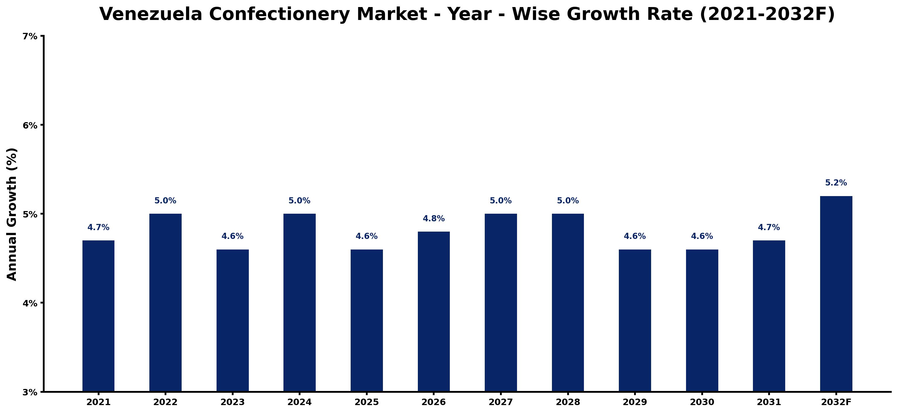 Venezuela Confectionery Market Year-wise Growth Rate and Key Drivers
