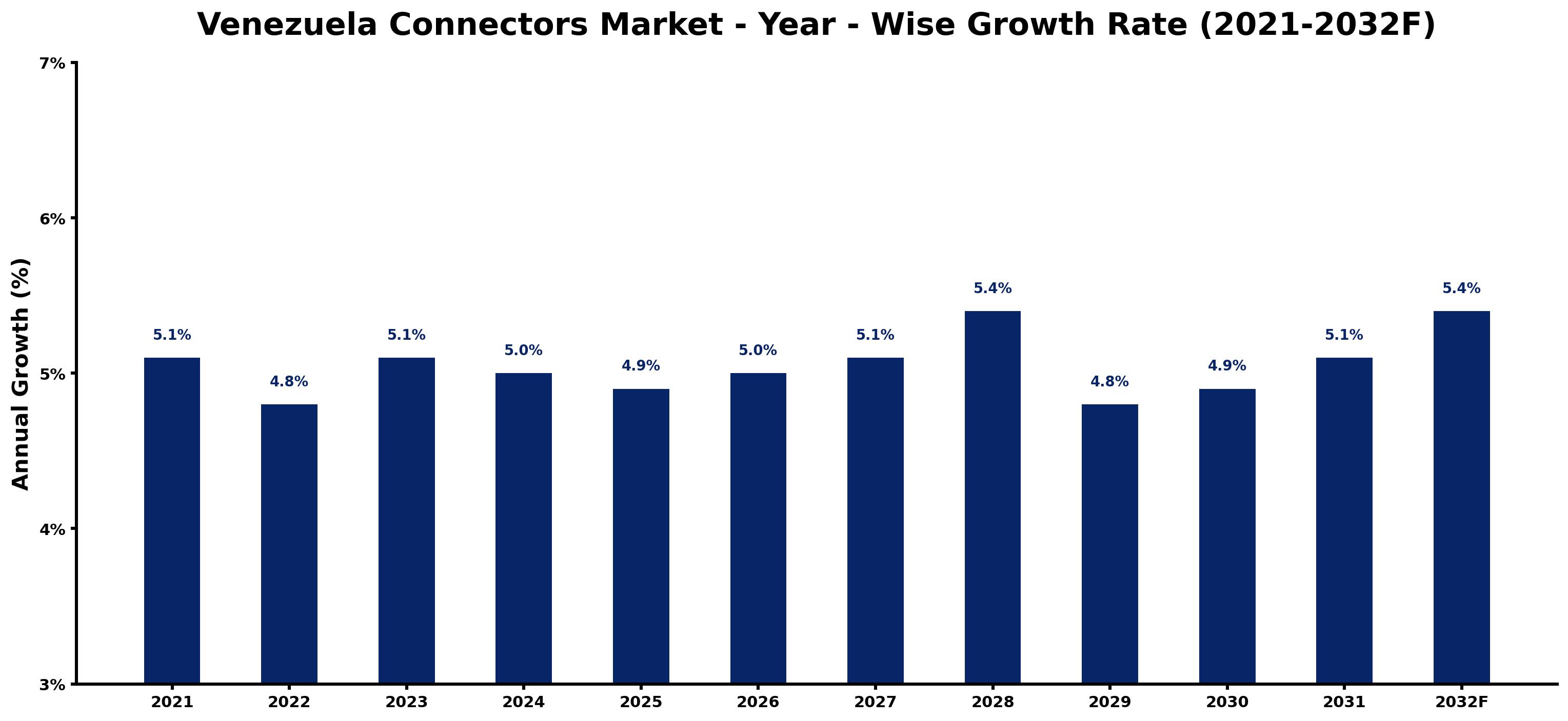 Venezuela Connectors Market Year-wise Growth Rate and Key Drivers