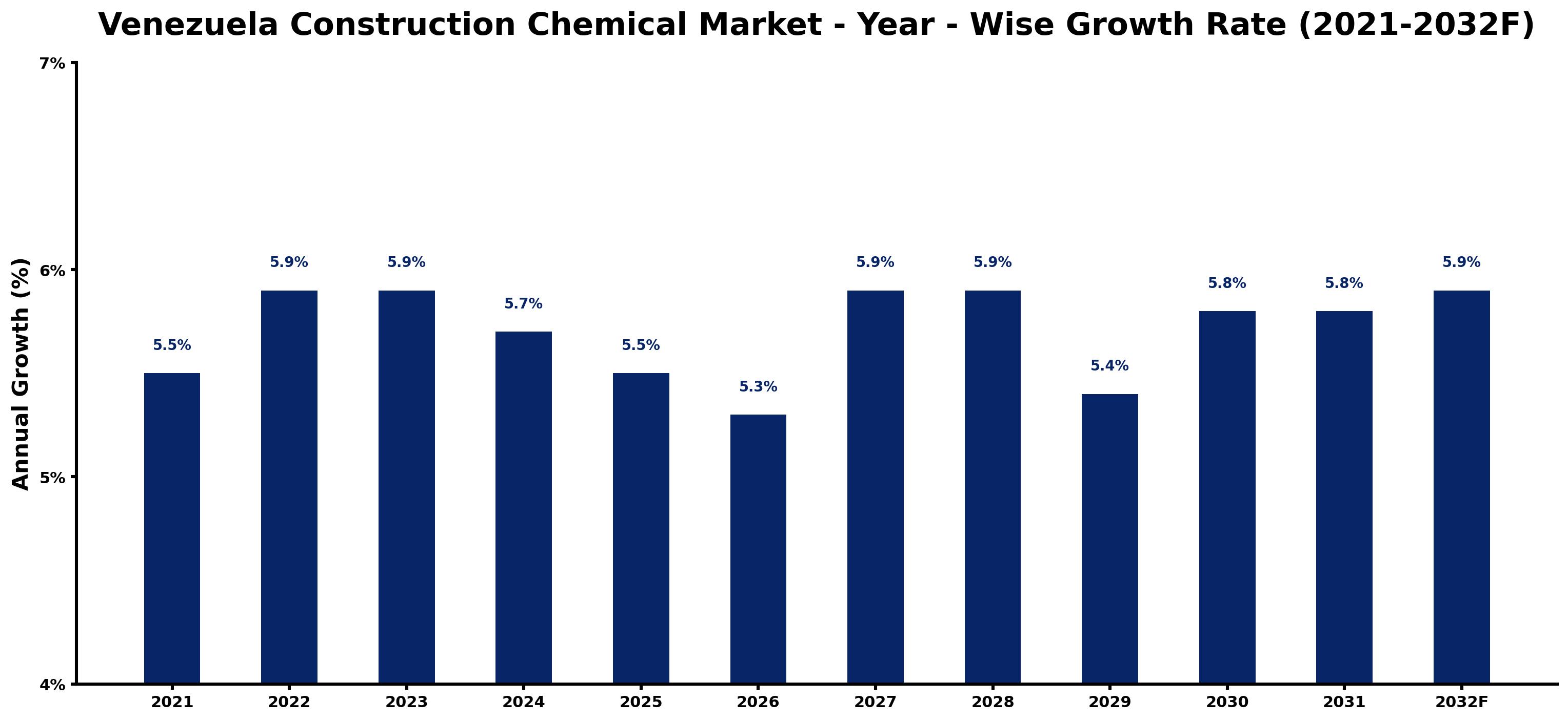 Venezuela Construction Chemical Market Year-wise Growth Rate and Key Drivers