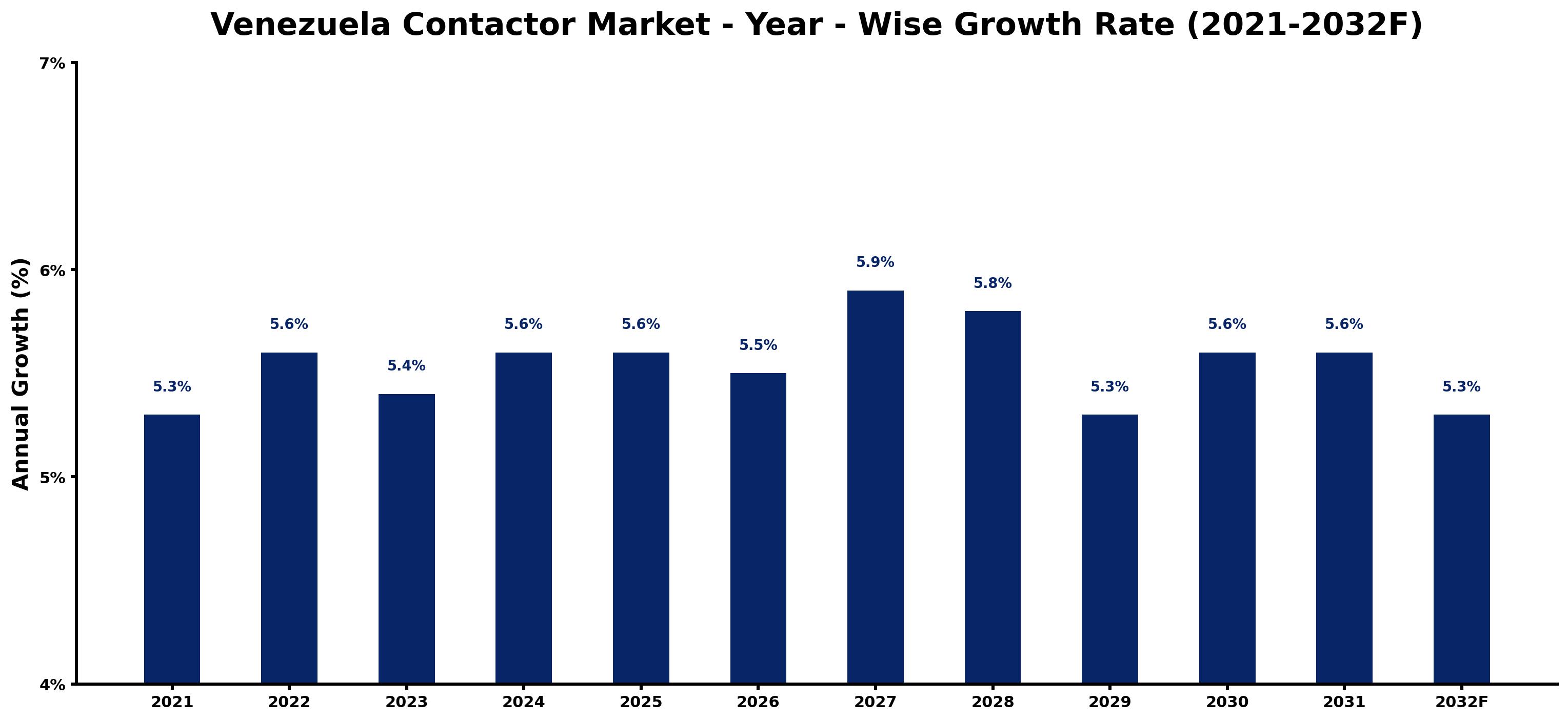 Venezuela Contactor Market Year-wise Growth Rate and Key Drivers