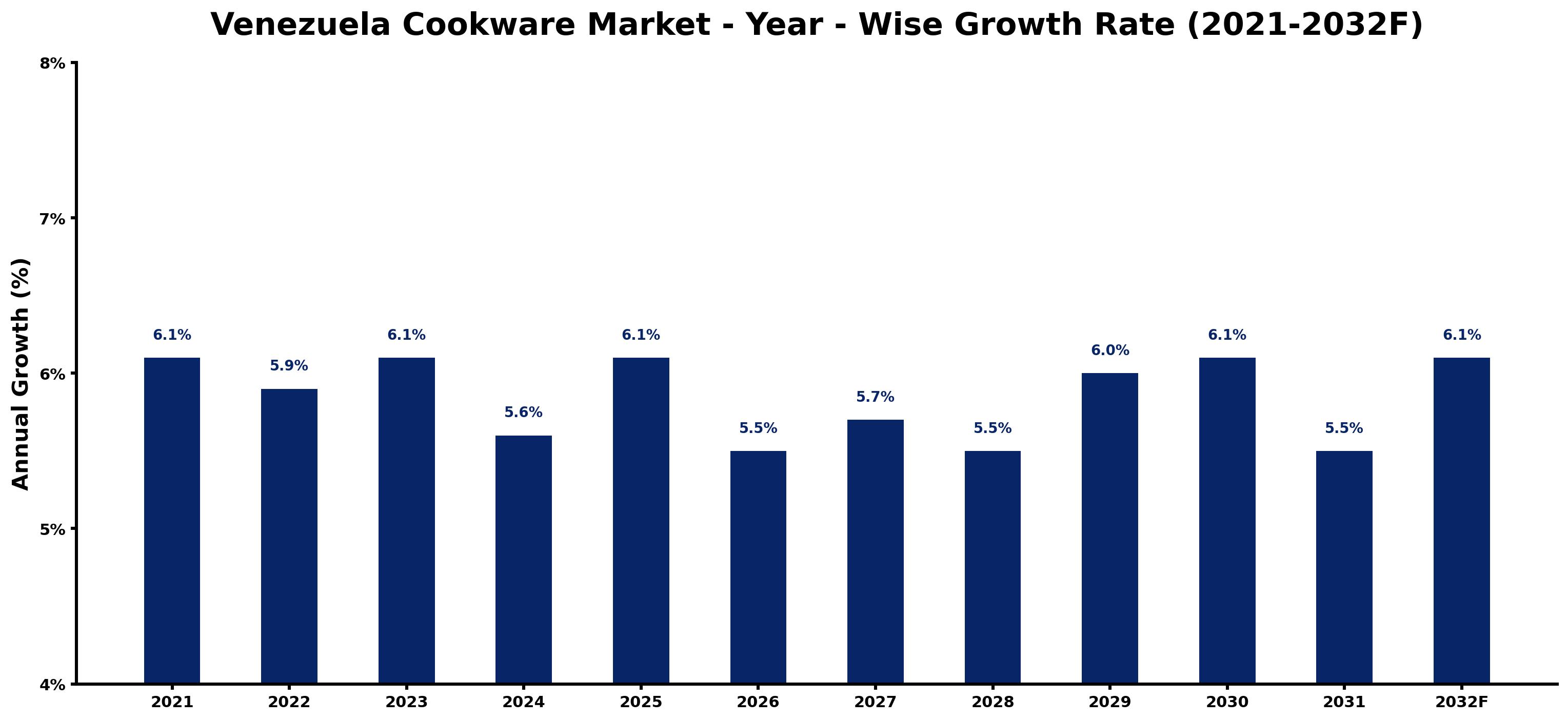 Venezuela Cookware Market Year-wise Growth Rate and Key Drivers
