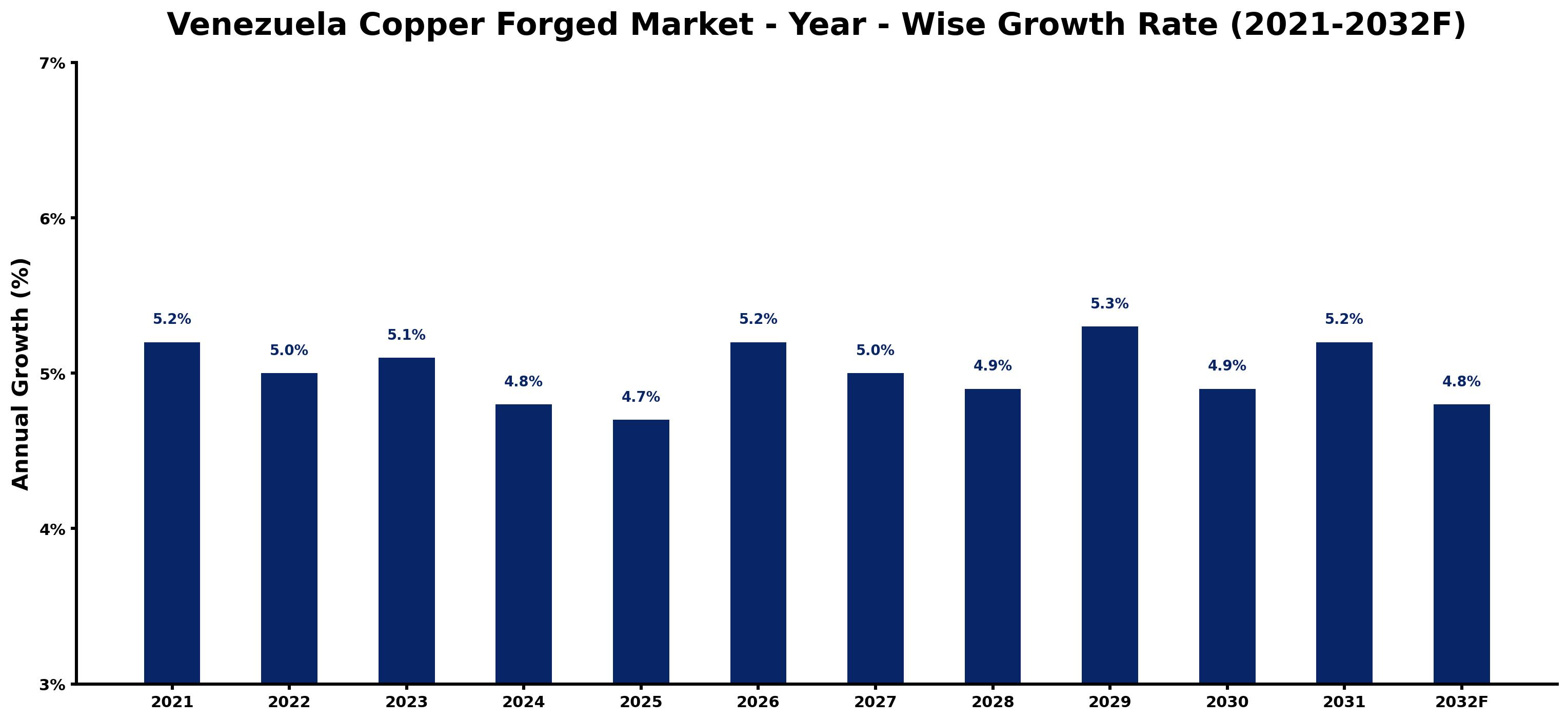 Venezuela Copper Forged Market Year-wise Growth Rate and Key Drivers