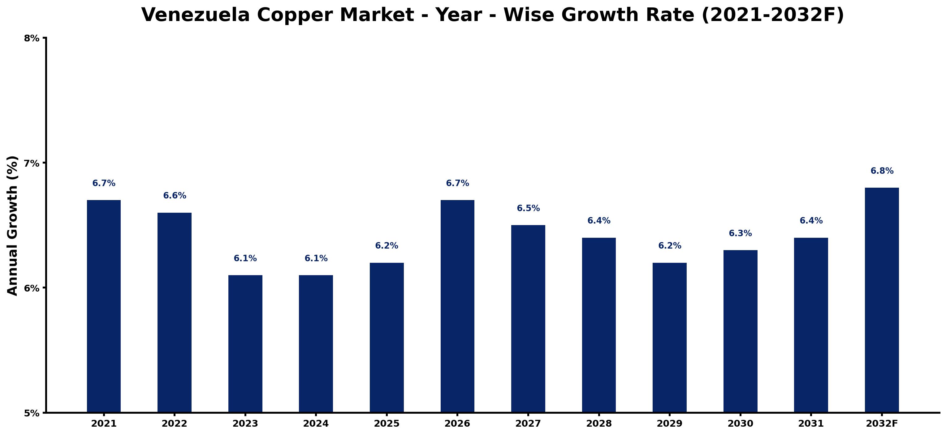 Venezuela Copper Market Year-wise Growth Rate and Key Drivers