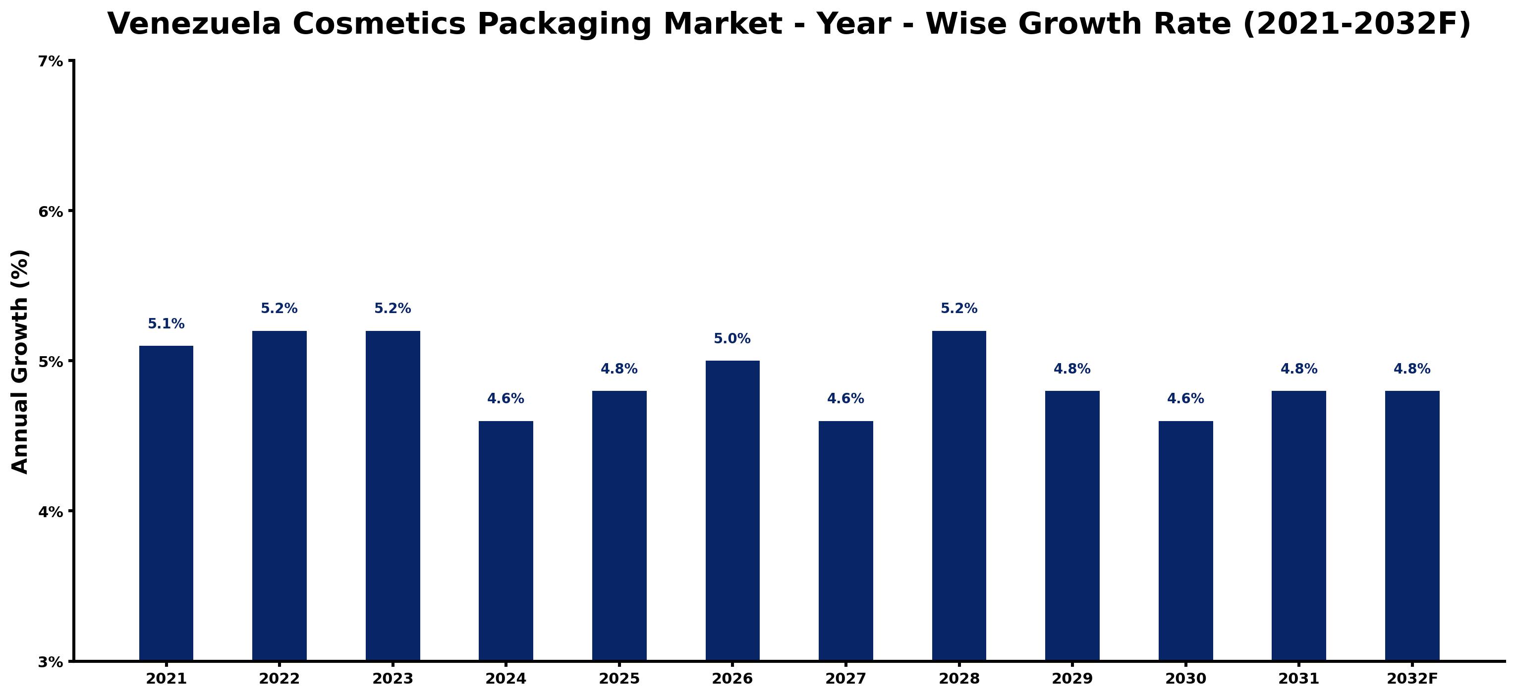 Venezuela Cosmetics Packaging Market Year-wise Growth Rate and Key Drivers