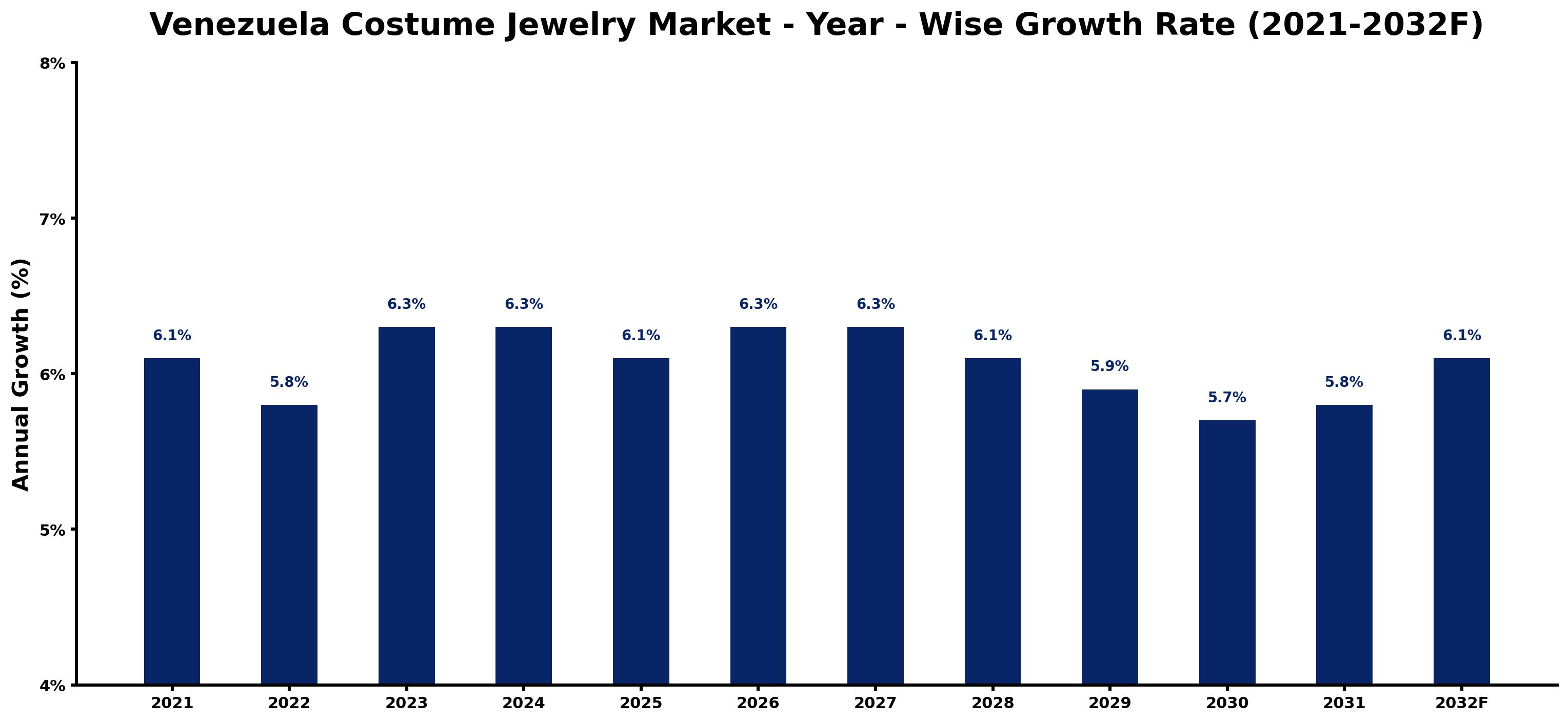 Venezuela Costume Jewelry Market Year-wise Growth Rate and Key Drivers