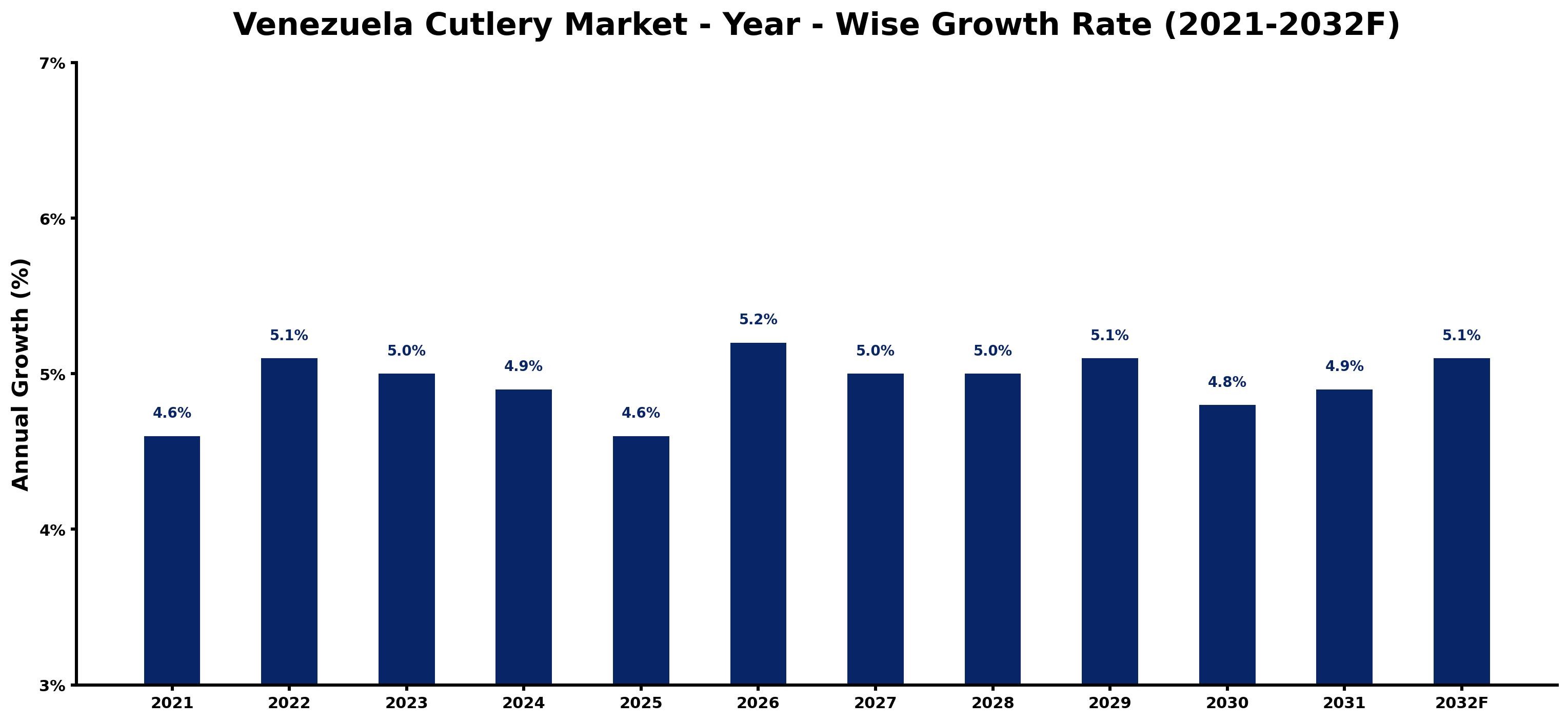 Venezuela Cutlery Market Year-wise Growth Rate and Key Drivers