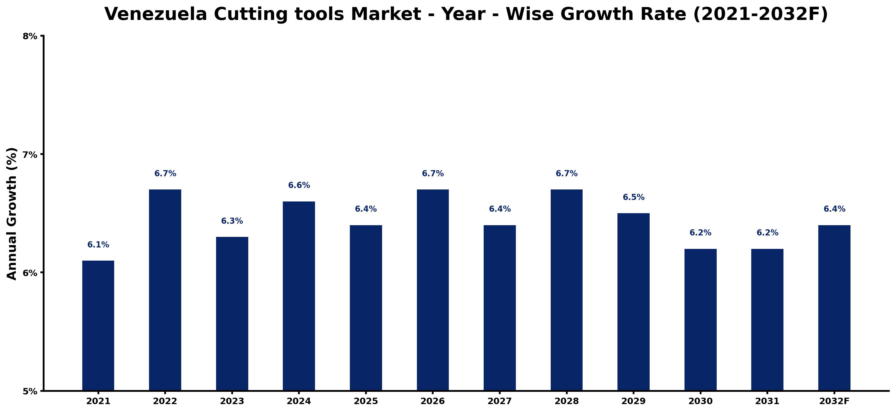 Venezuela Cutting tools Market Year-wise Growth Rate and Key Drivers