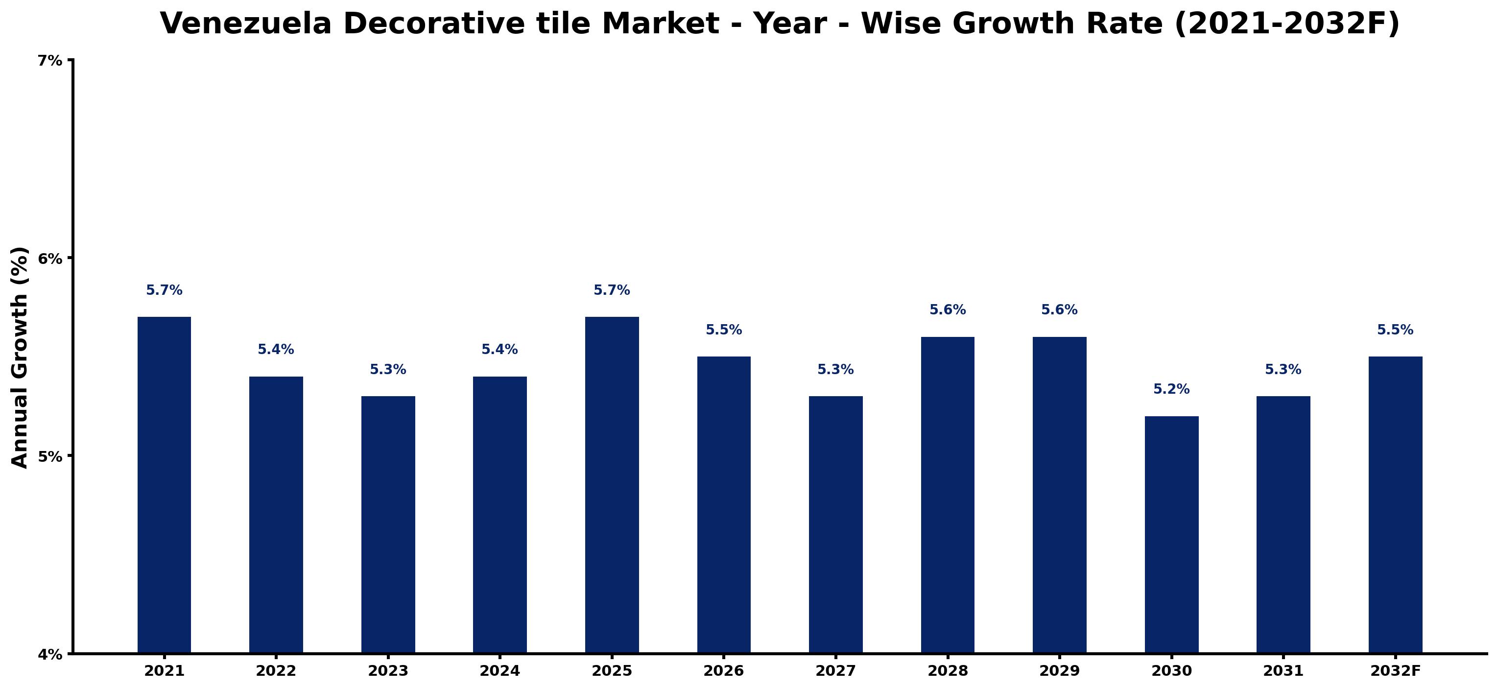 Venezuela Decorative tile Market Year-wise Growth Rate and Key Drivers
