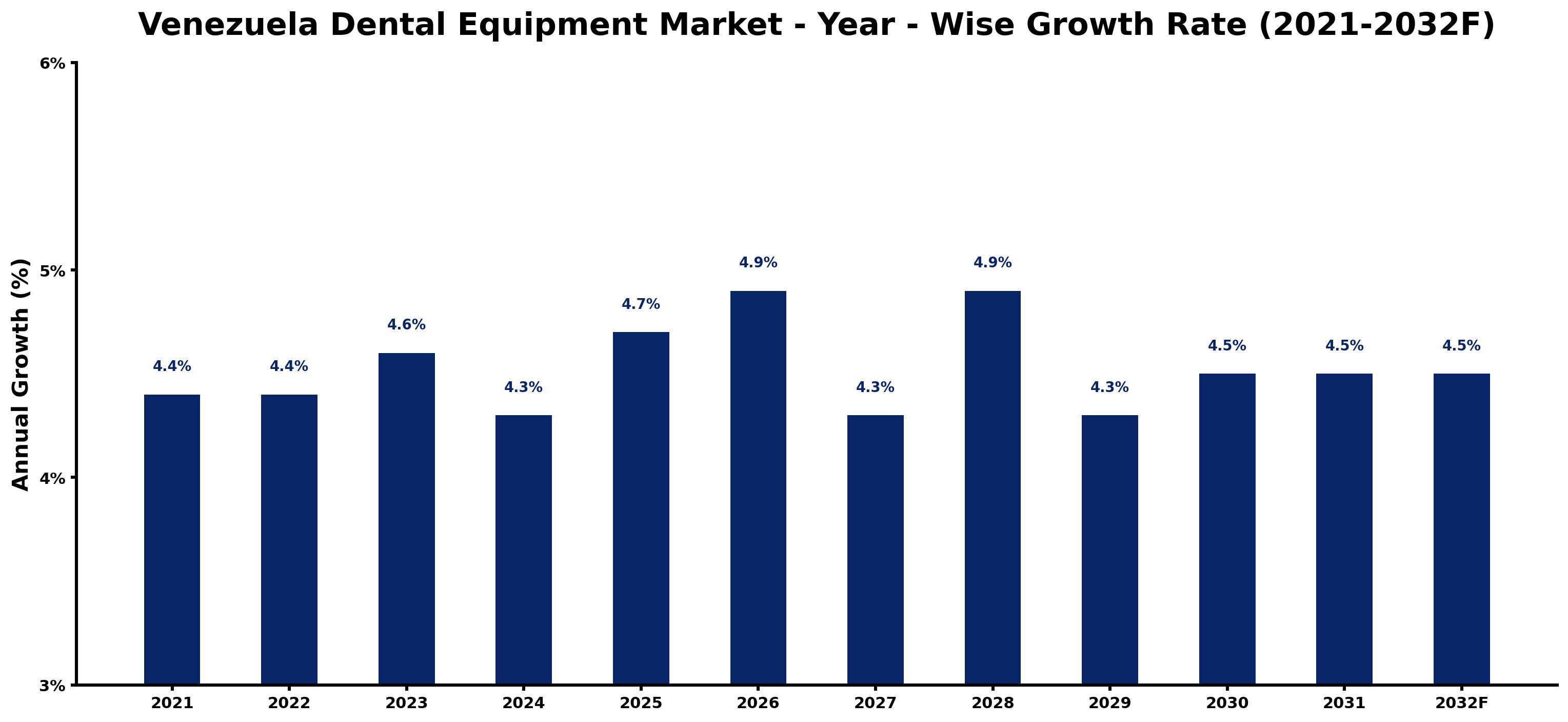 Venezuela Dental Equipment Market Year-wise Growth Rate and Key Drivers