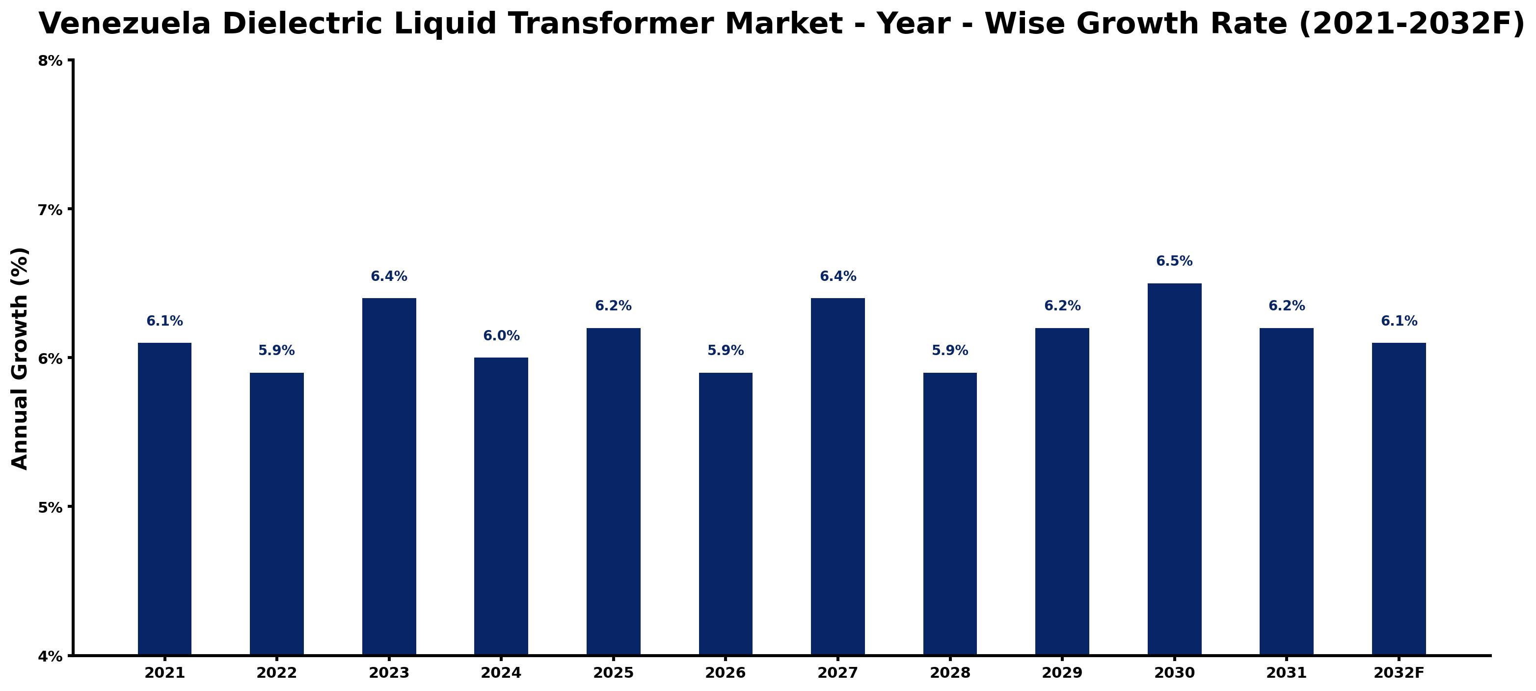 Venezuela Dielectric Liquid Transformer Market Year-wise Growth Rate and Key Drivers