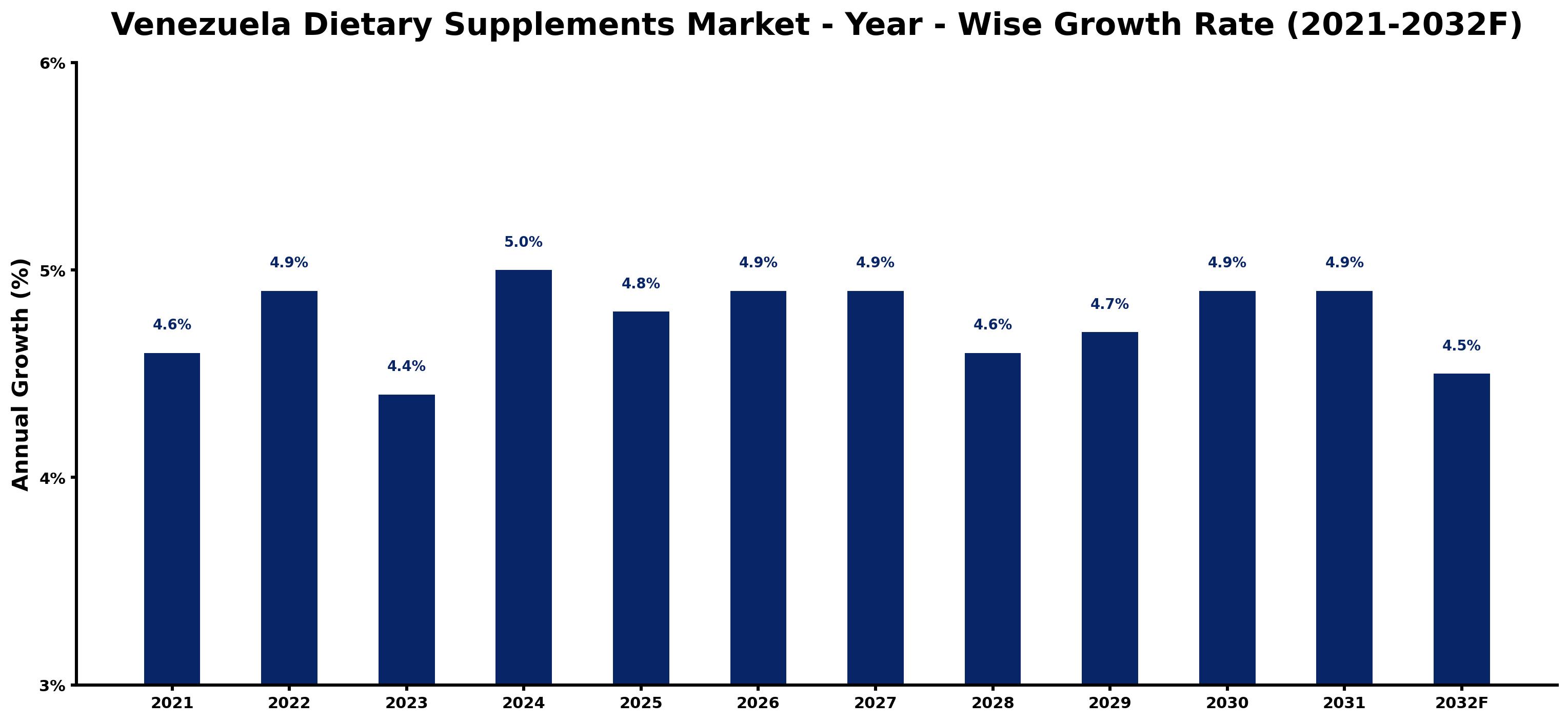Venezuela Dietary Supplements Market Year-wise Growth Rate and Key Drivers