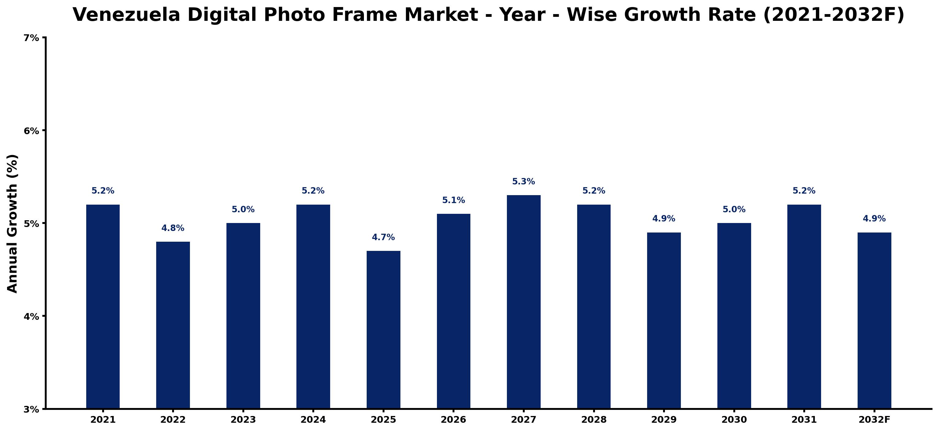 Venezuela Digital Photo Frame Market Year-wise Growth Rate and Key Drivers